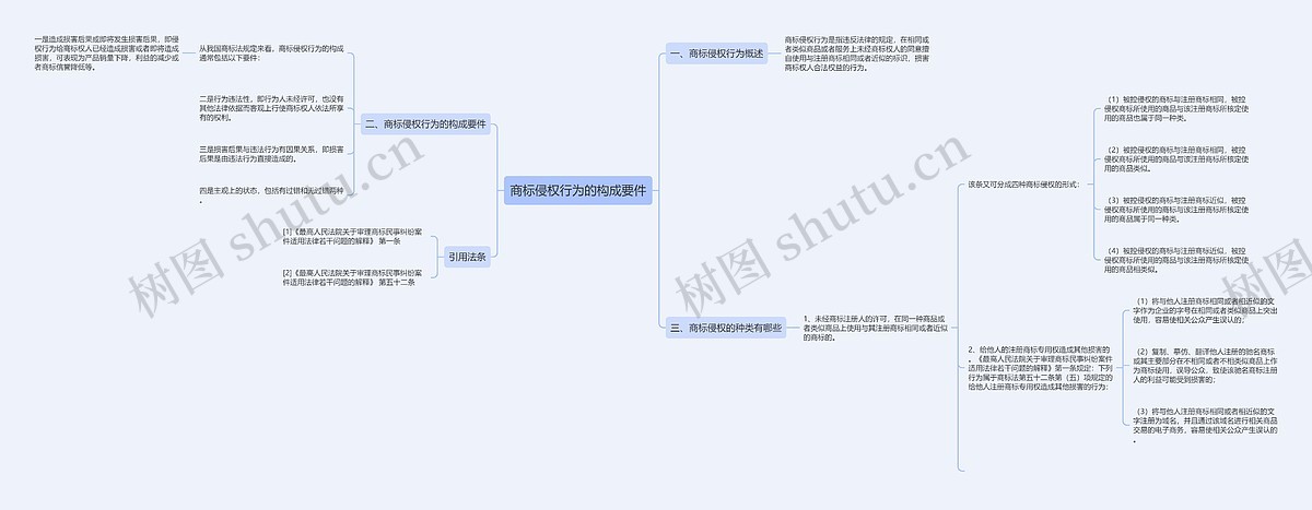 商标侵权行为的构成要件思维导图_编号p7024826-TreeMind树图