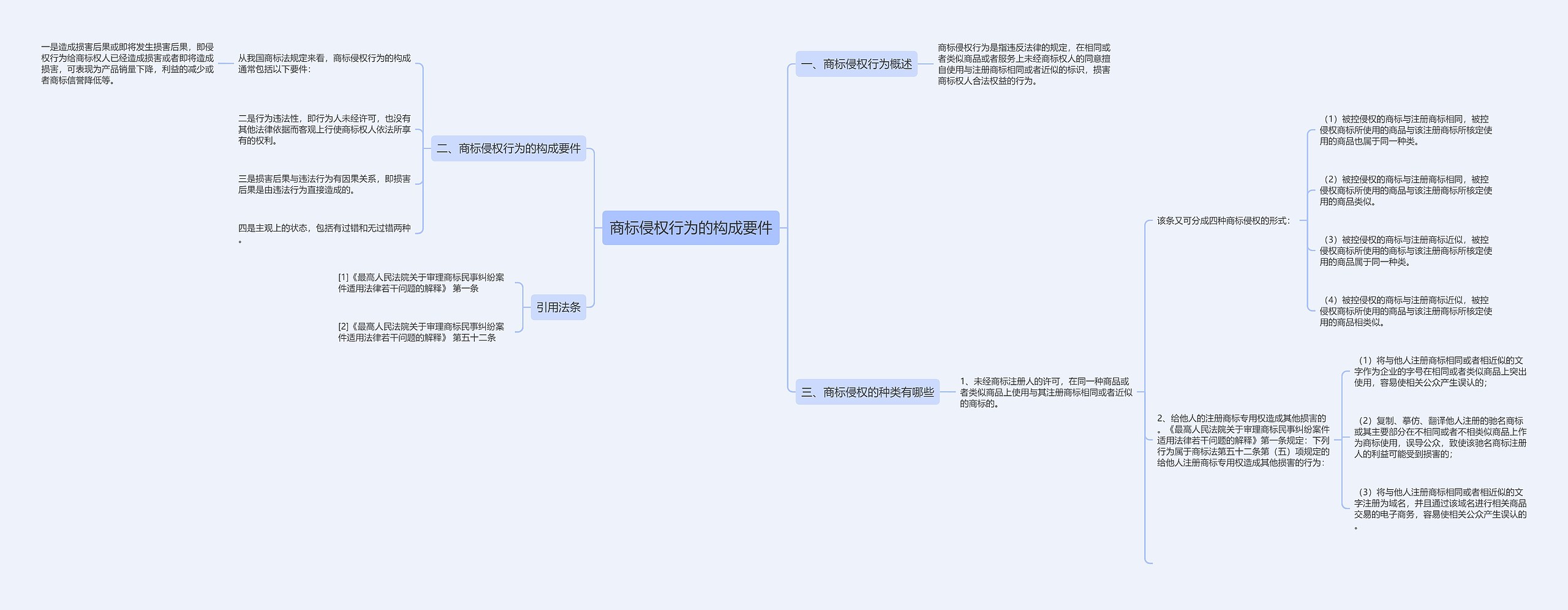 商标侵权行为的构成要件思维导图