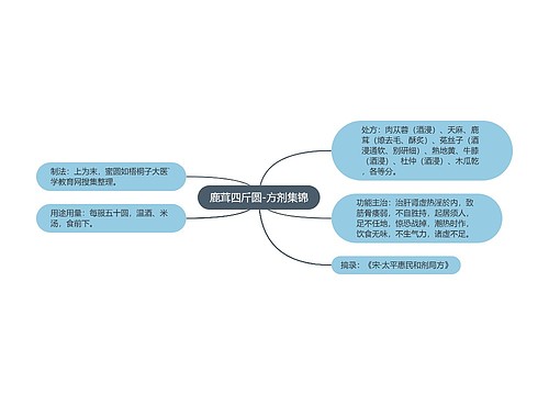 鹿茸四斤圆-方剂集锦