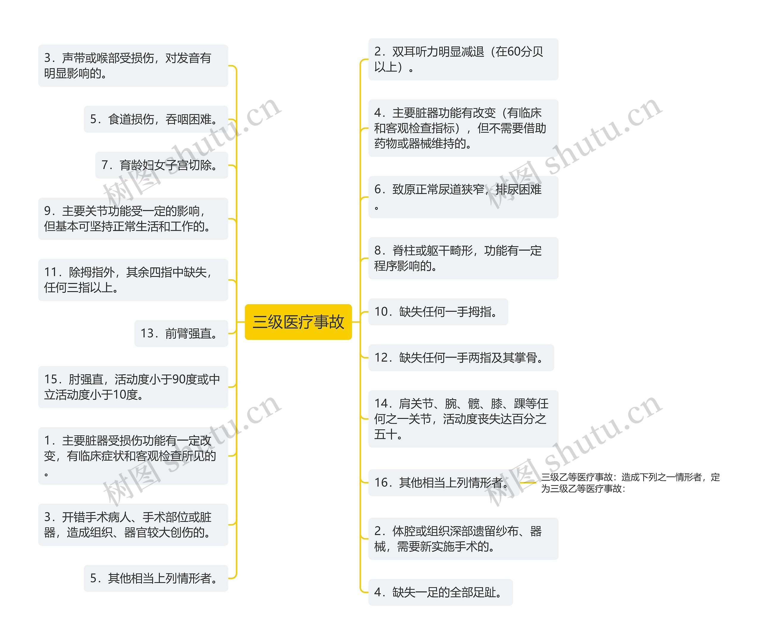 三级医疗事故