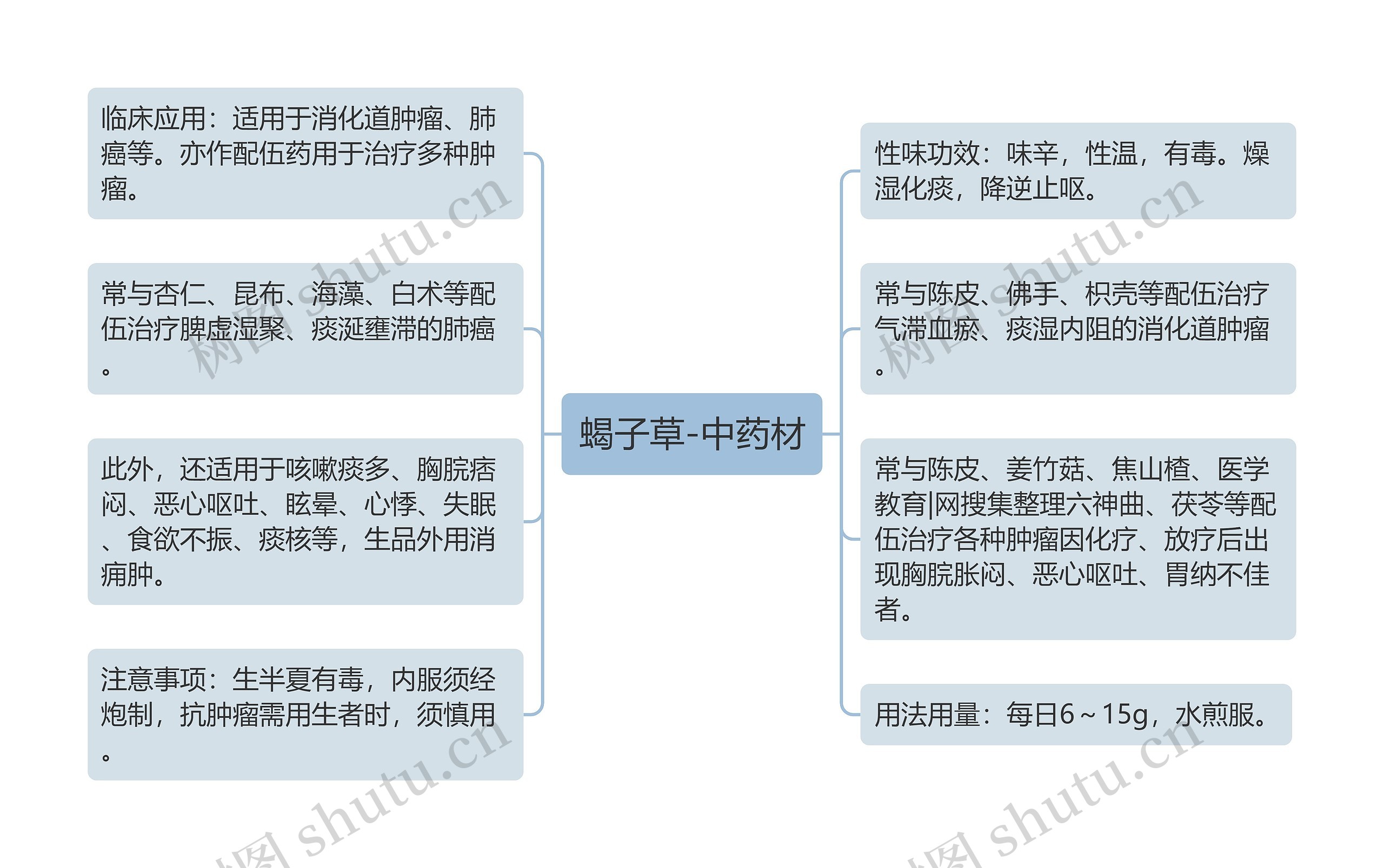 蝎子草-中药材思维导图