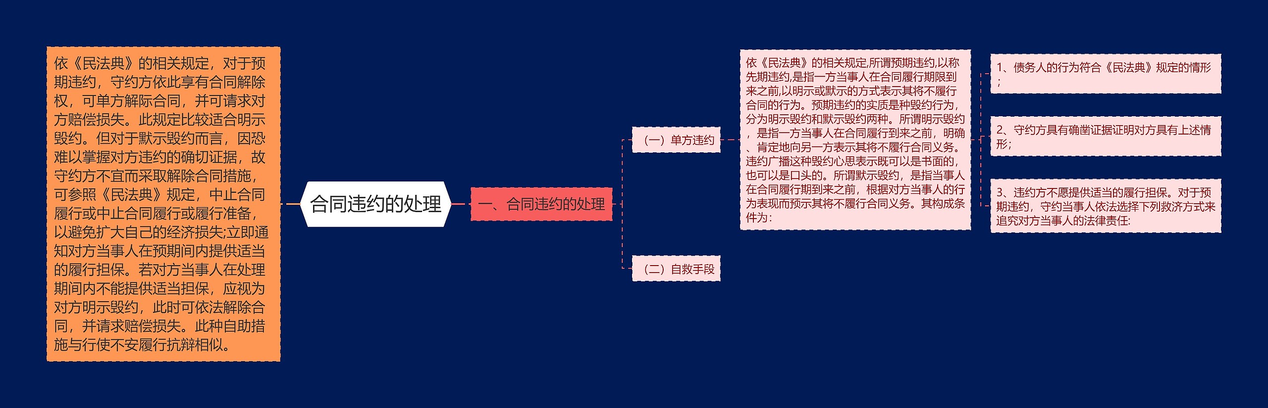 合同违约的处理思维导图