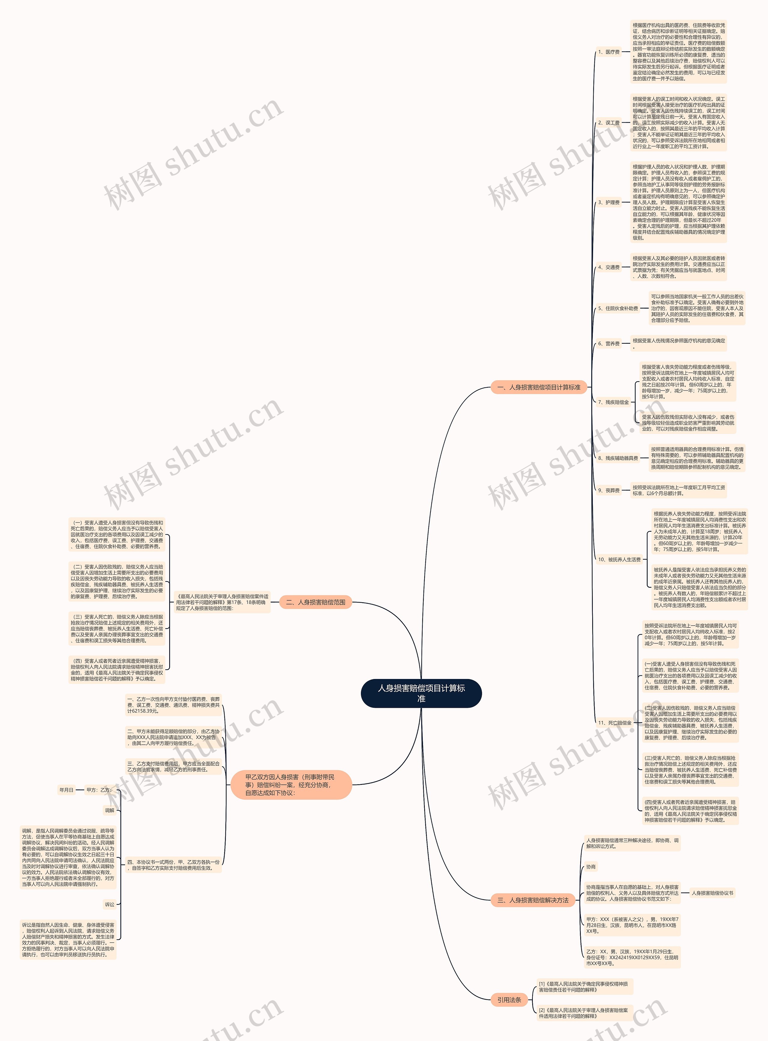 人身损害赔偿项目计算标准思维导图