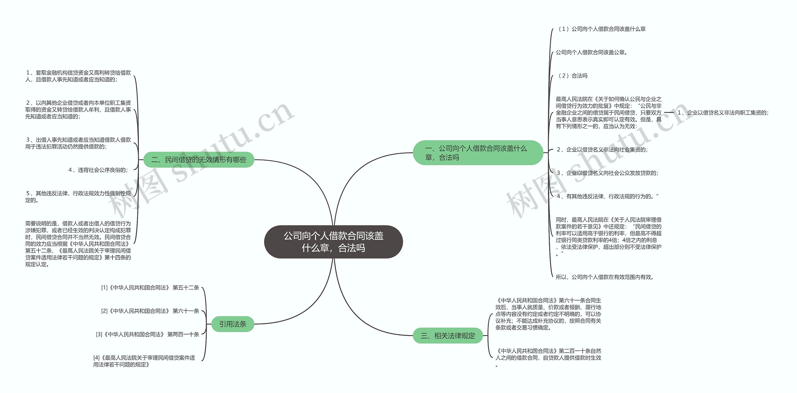 公司向个人借款合同该盖什么章，合法吗思维导图