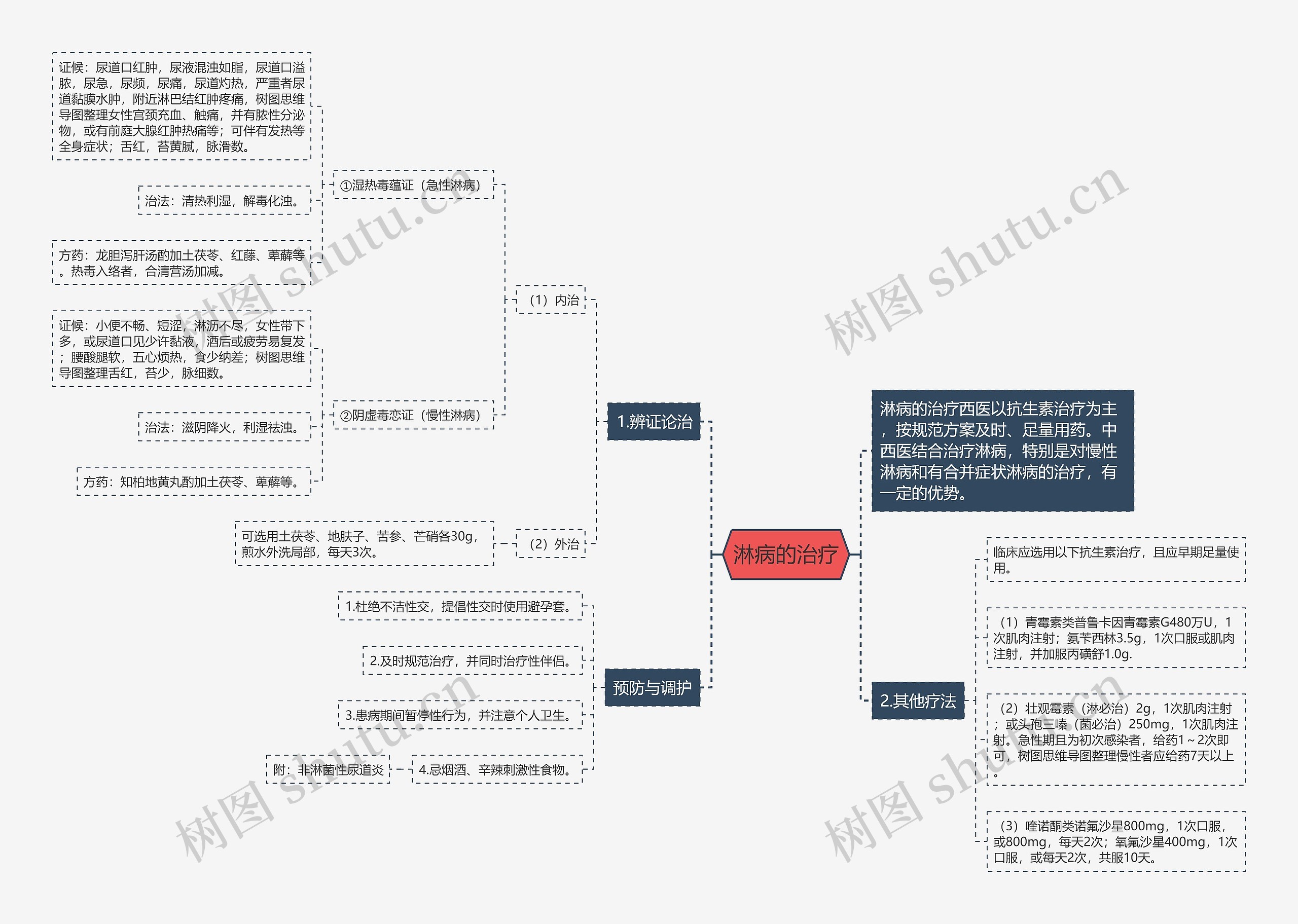 淋病的治疗思维导图