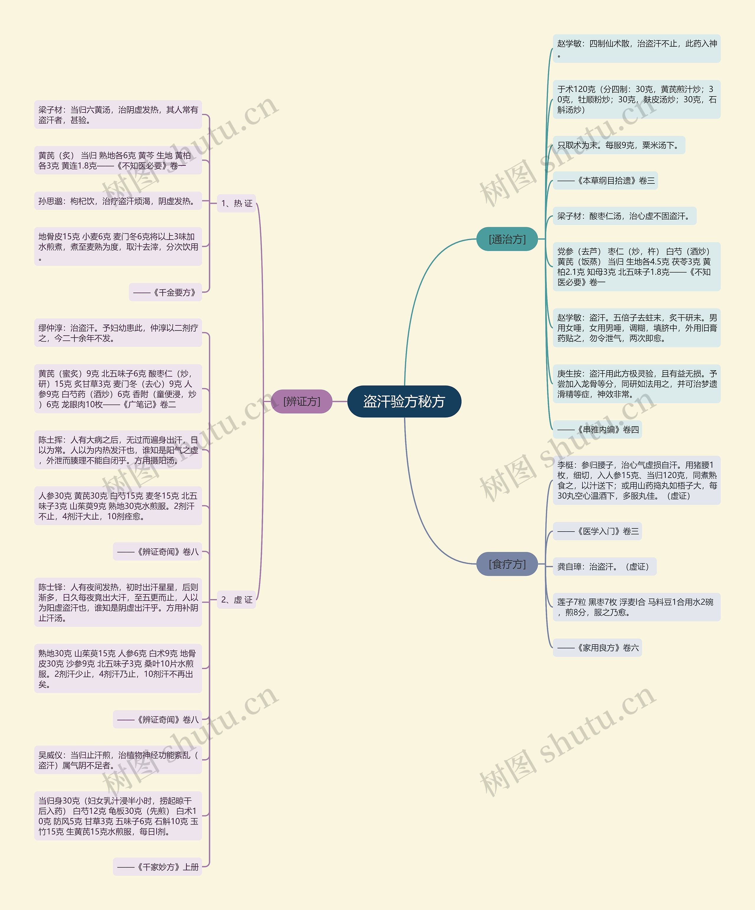 盗汗验方秘方思维导图