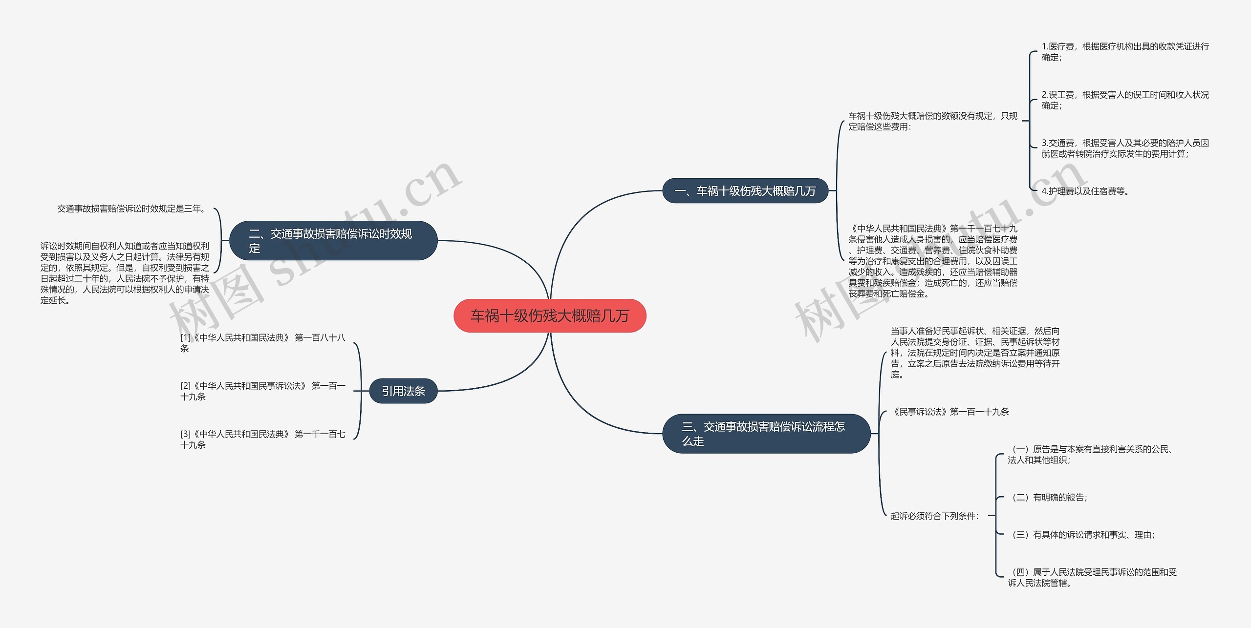 车祸十级伤残大概赔几万思维导图