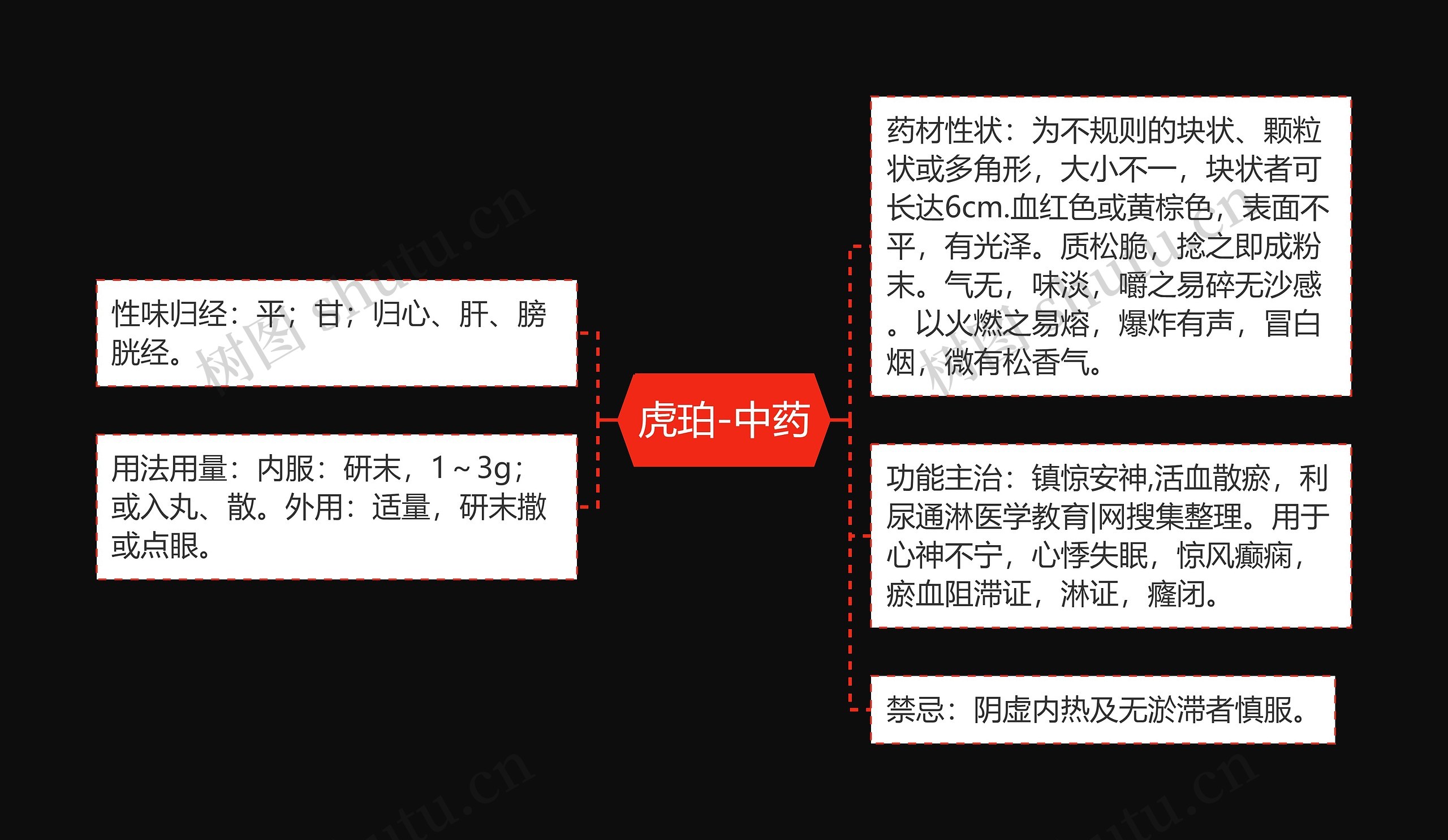 虎珀-中药思维导图