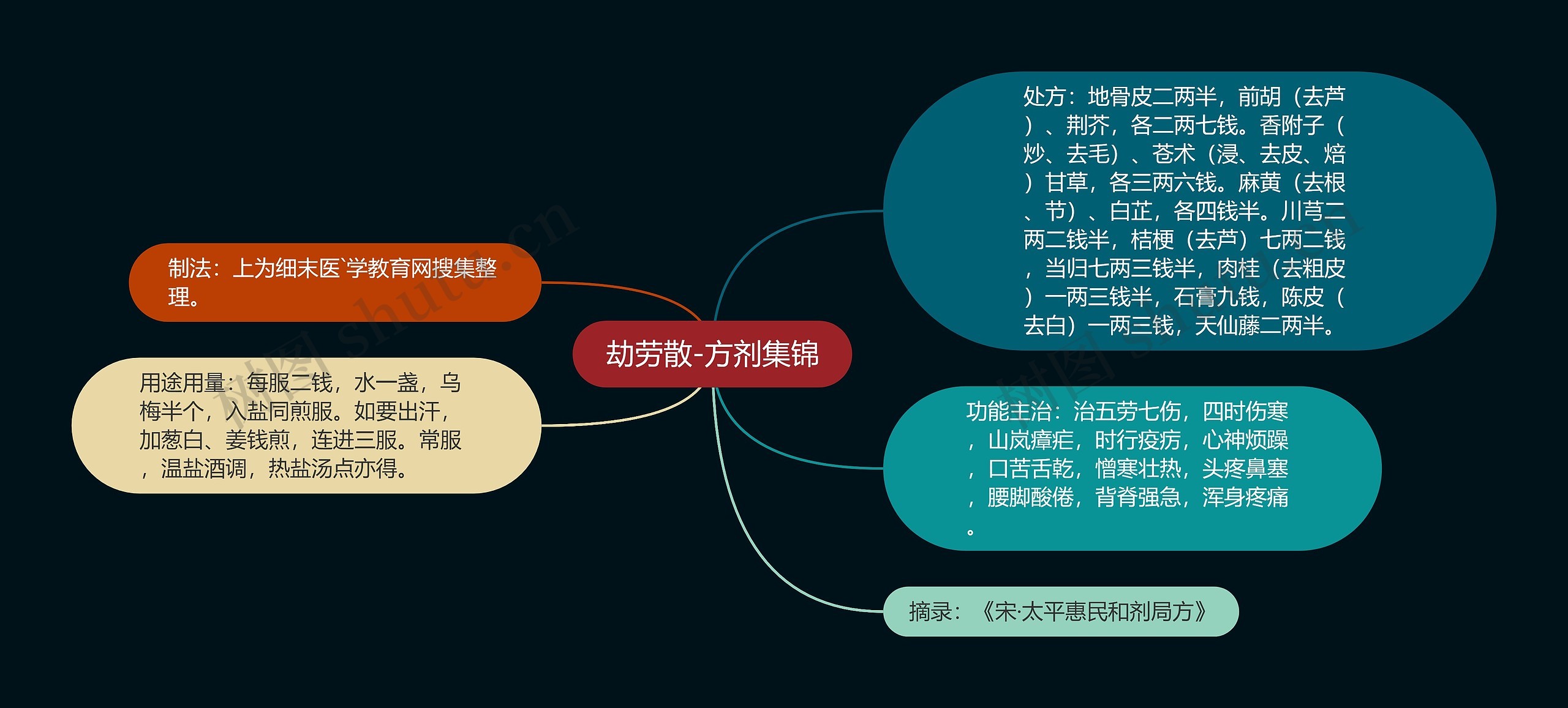 劫劳散-方剂集锦 劫劳散-方剂集锦