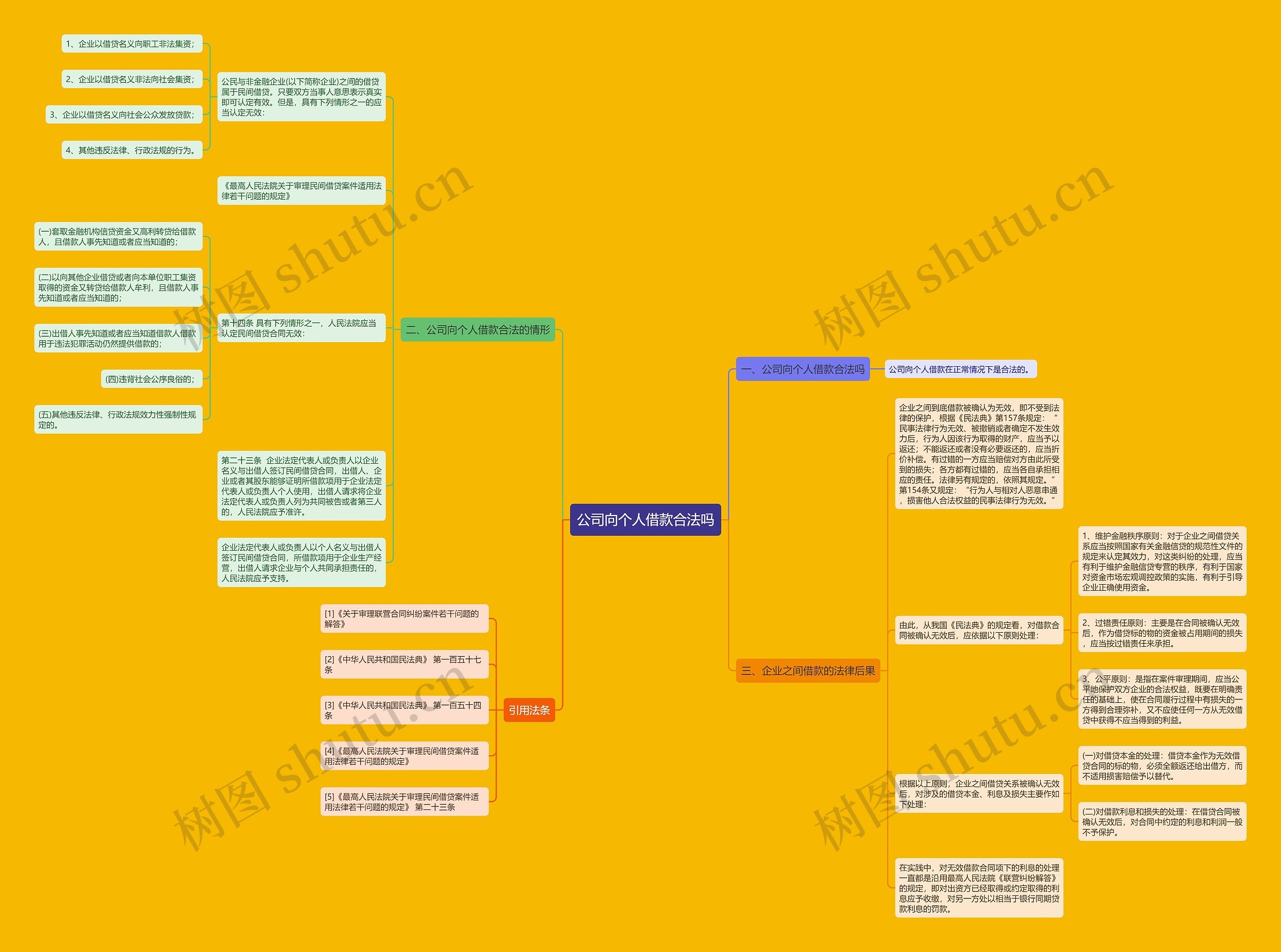 公司向个人借款合法吗思维导图