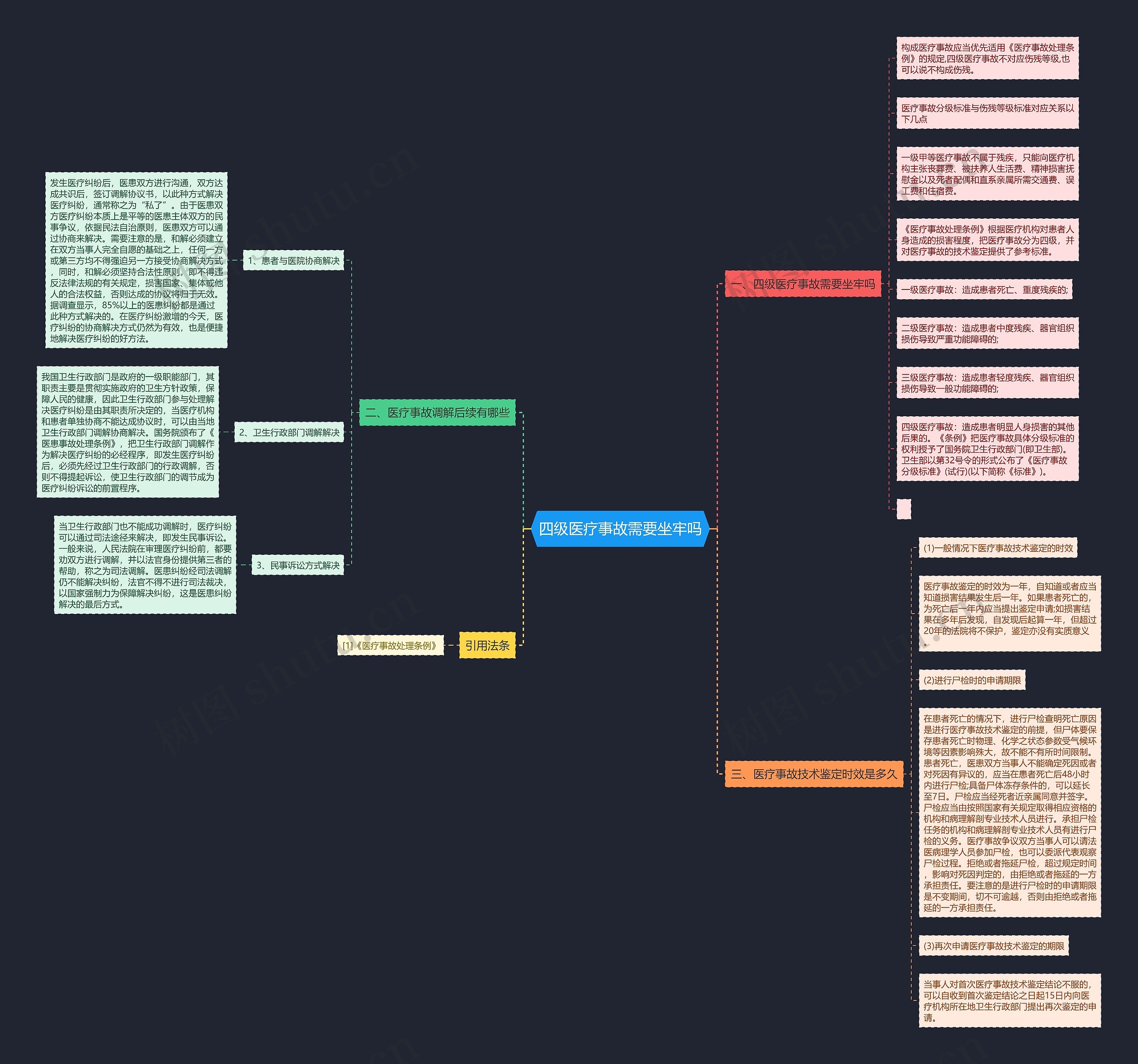 四级医疗事故需要坐牢吗思维导图