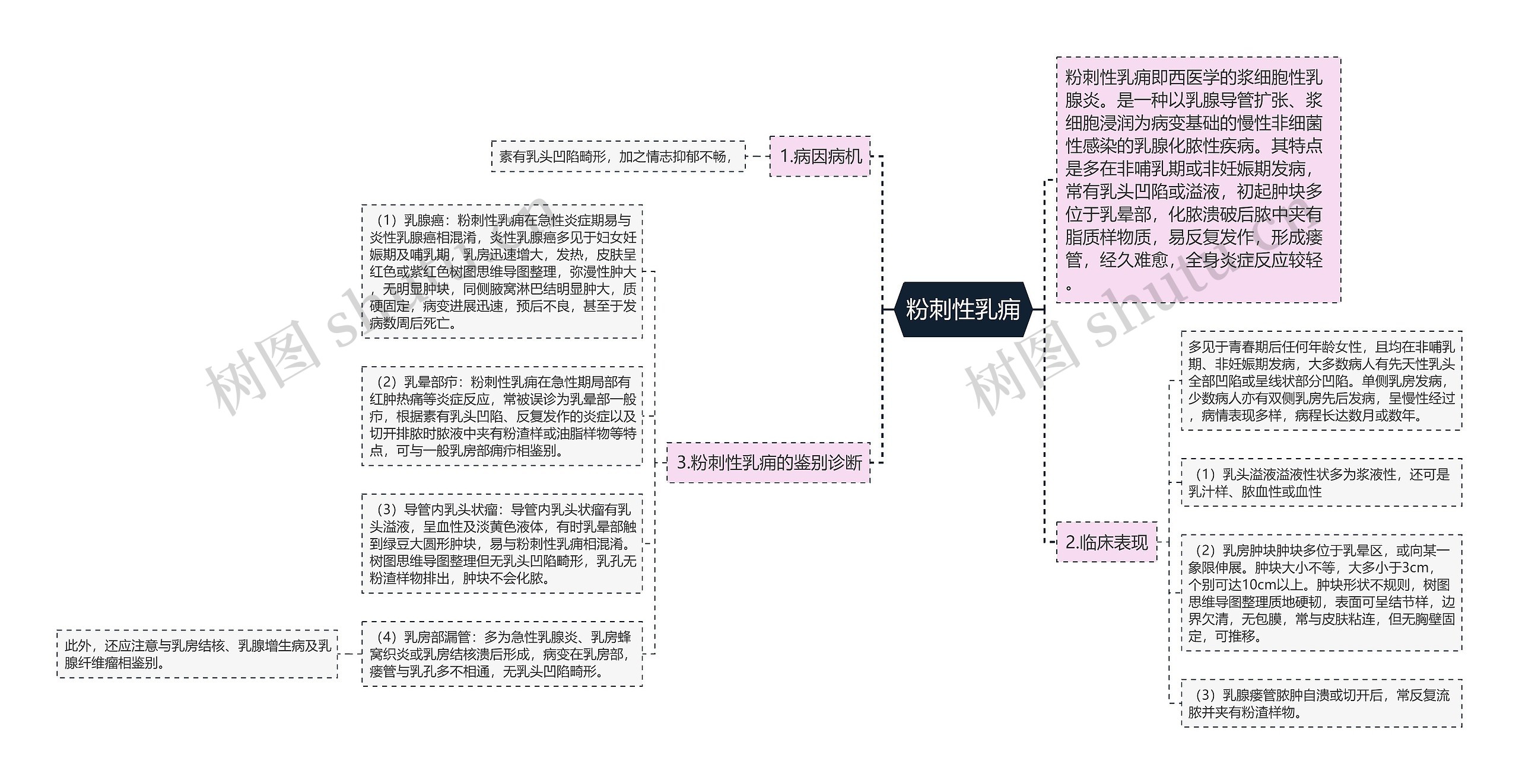 粉刺性乳痈思维导图