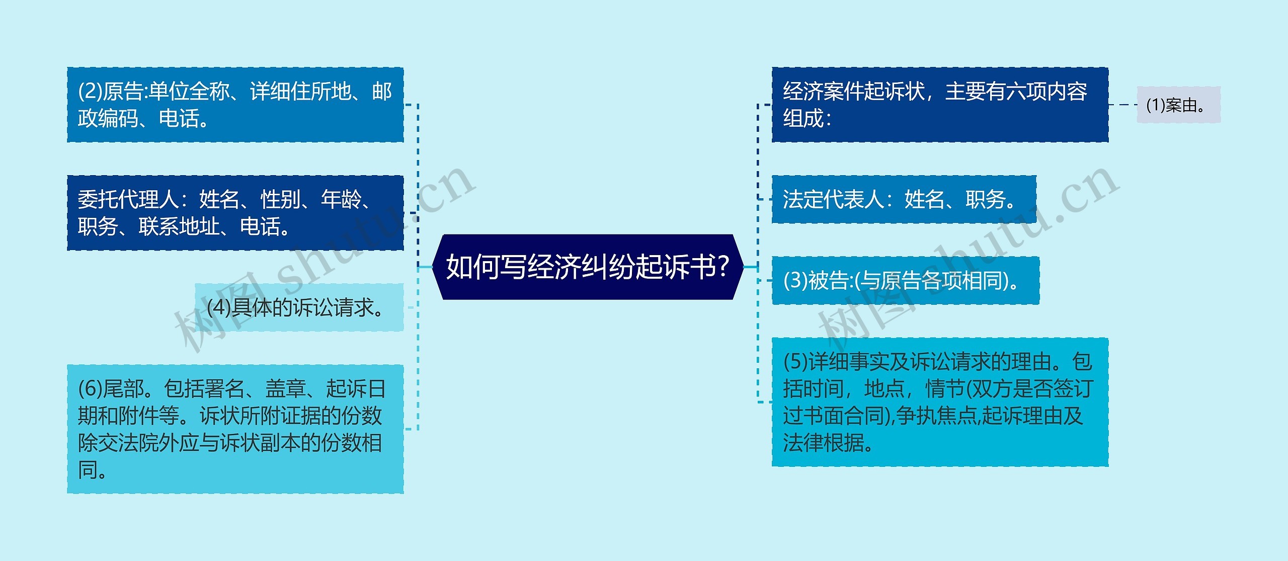 如何写经济纠纷起诉书?思维导图