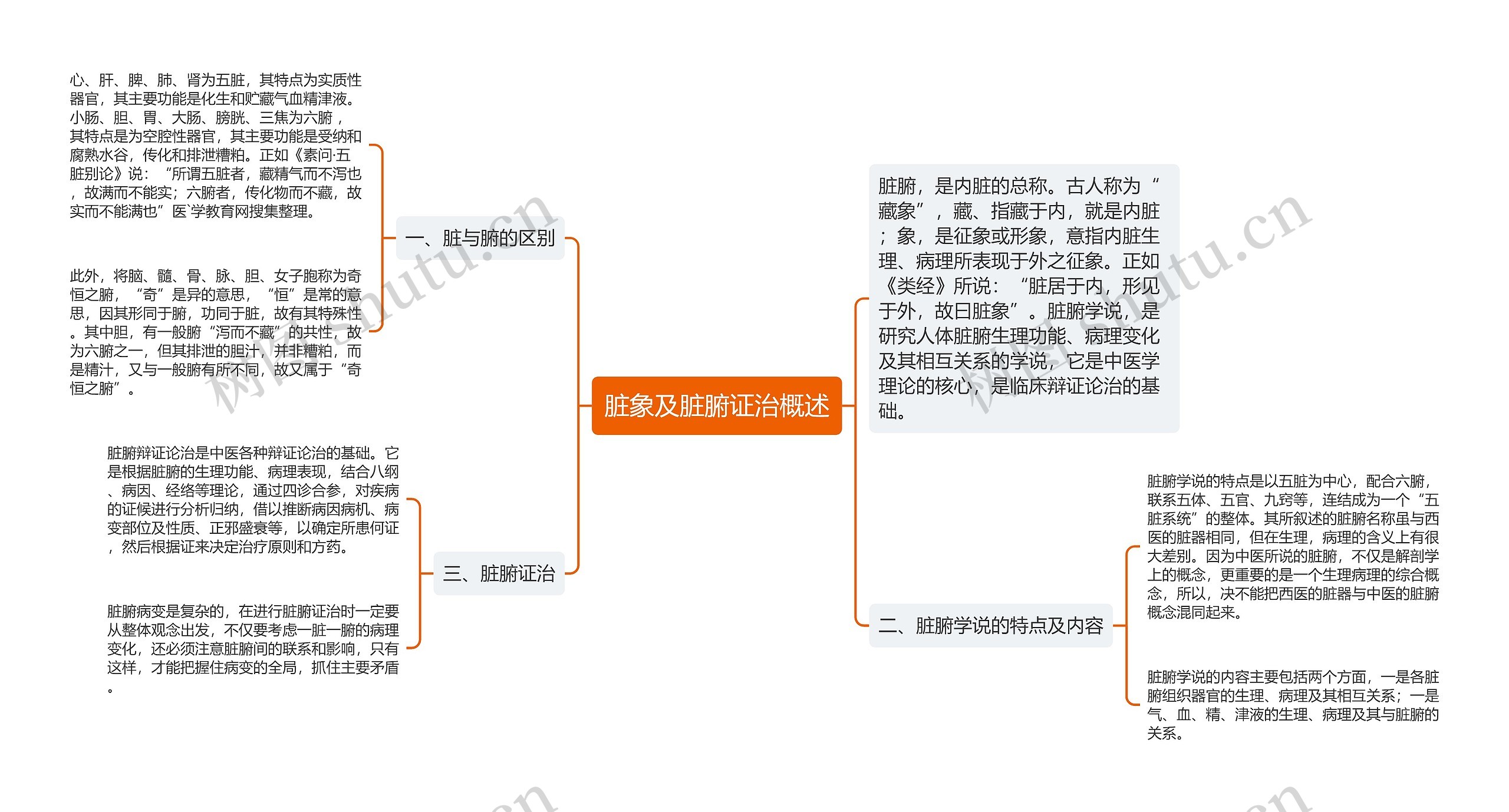 脏象及脏腑证治概述思维导图