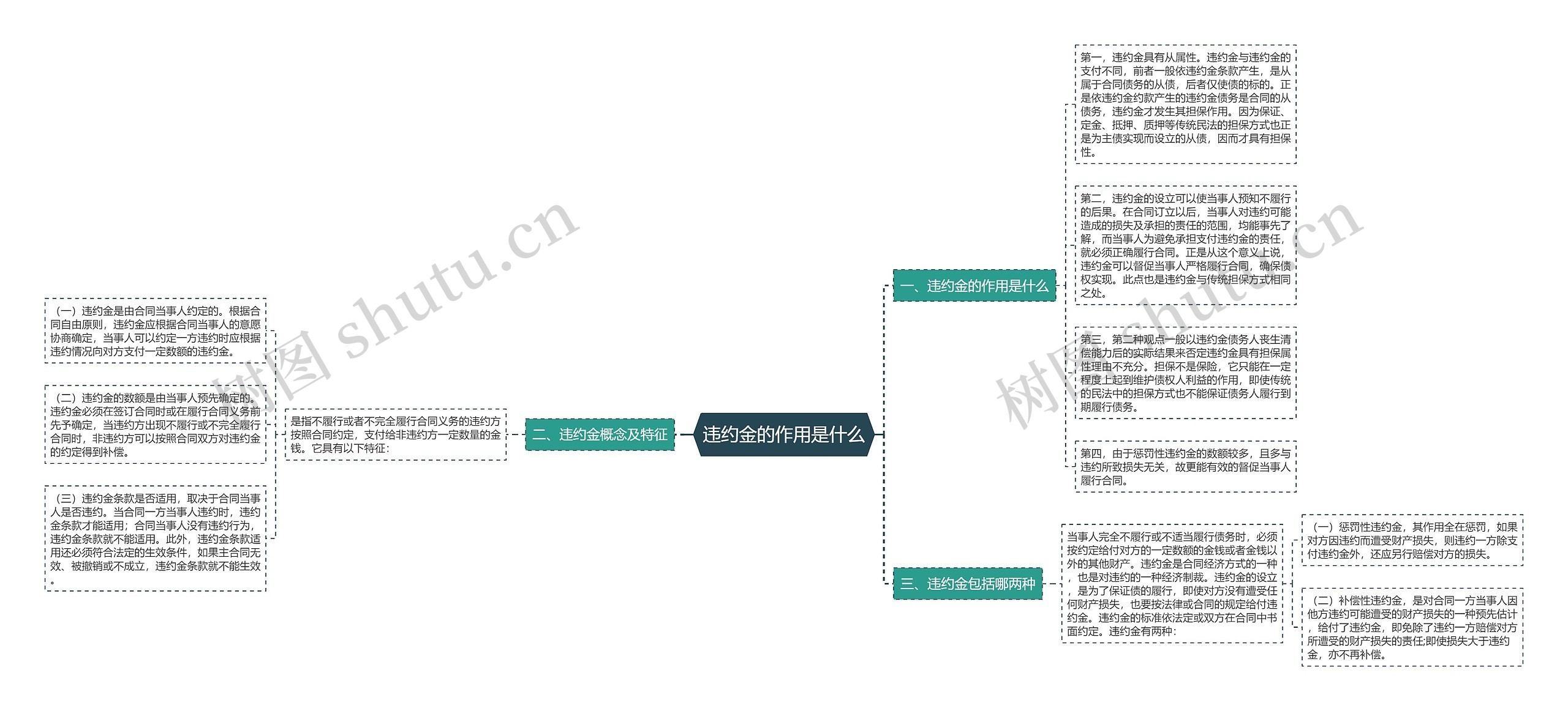 违约金的作用是什么