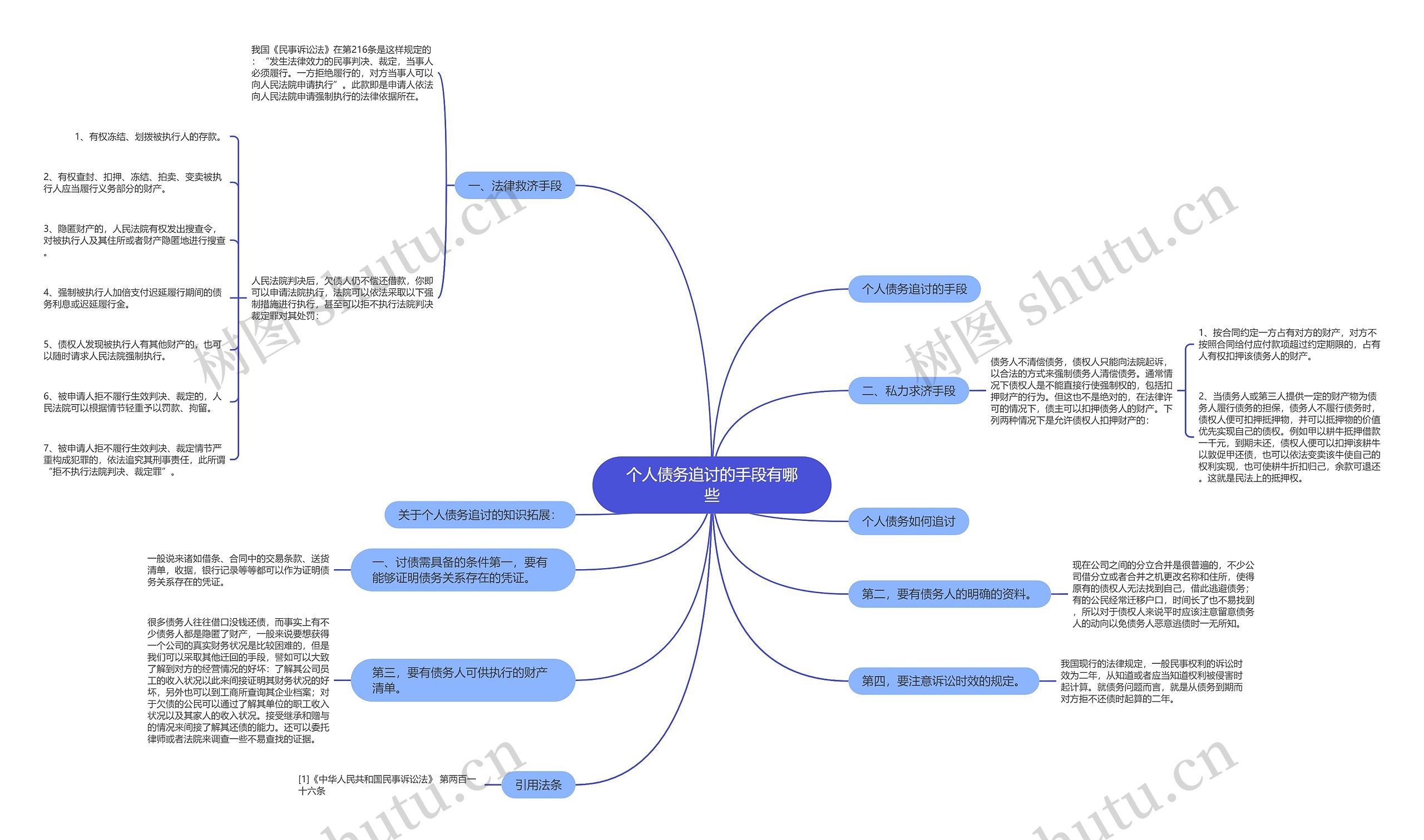 个人债务追讨的手段有哪些思维导图