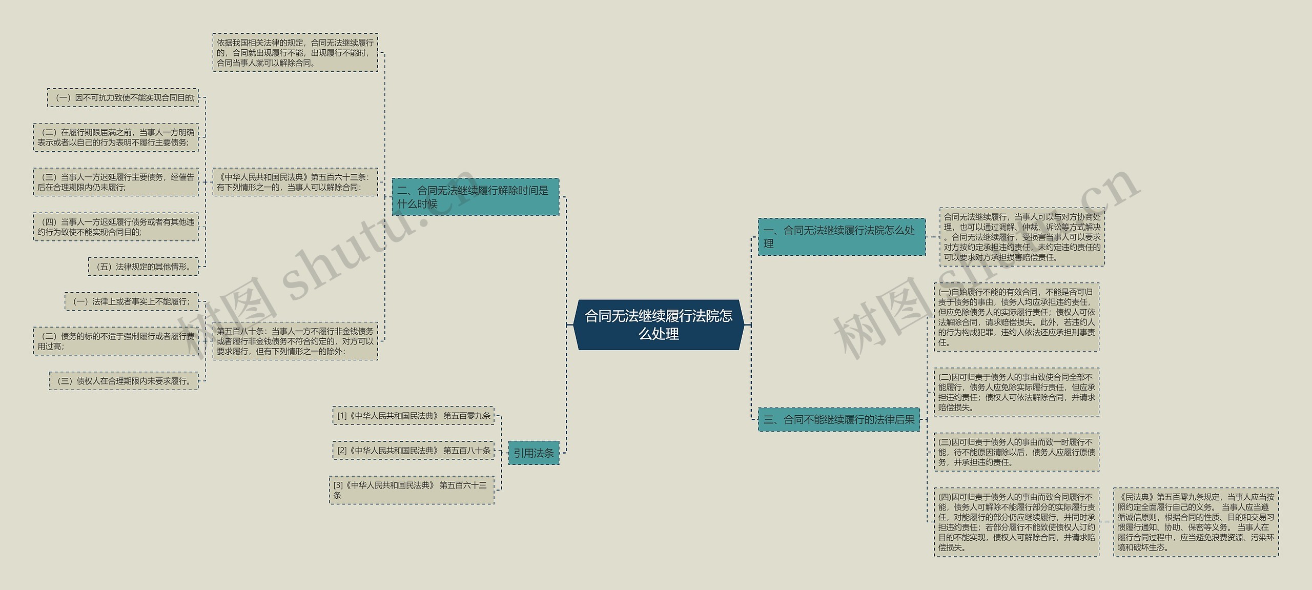 合同无法继续履行法院怎么处理思维导图