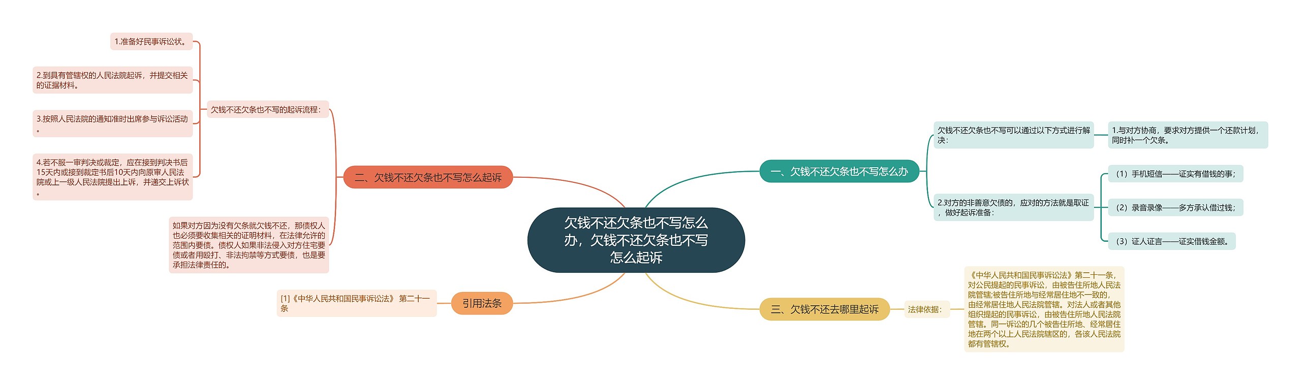 欠钱不还欠条也不写怎么办，欠钱不还欠条也不写怎么起诉思维导图