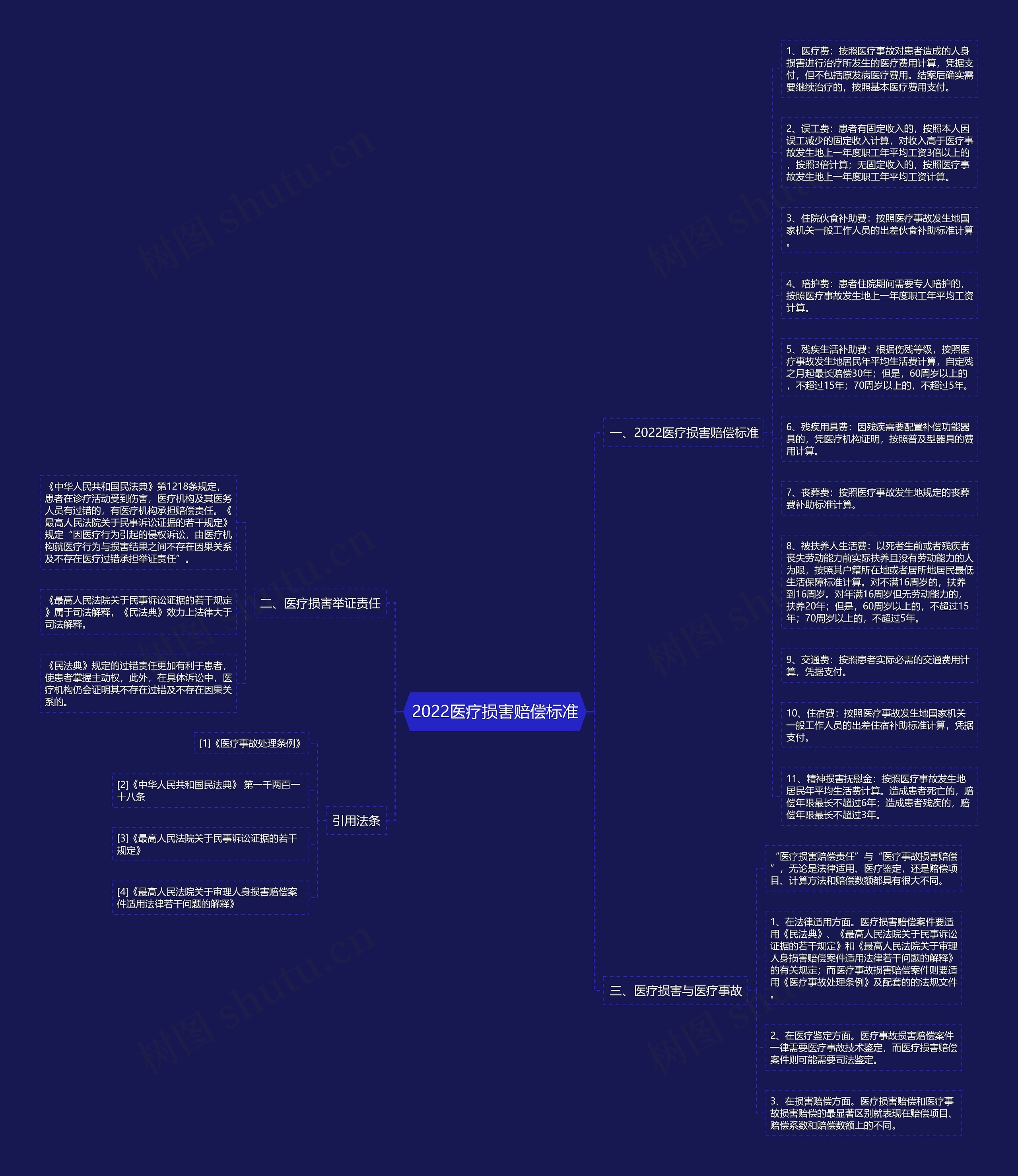 2022医疗损害赔偿标准思维导图