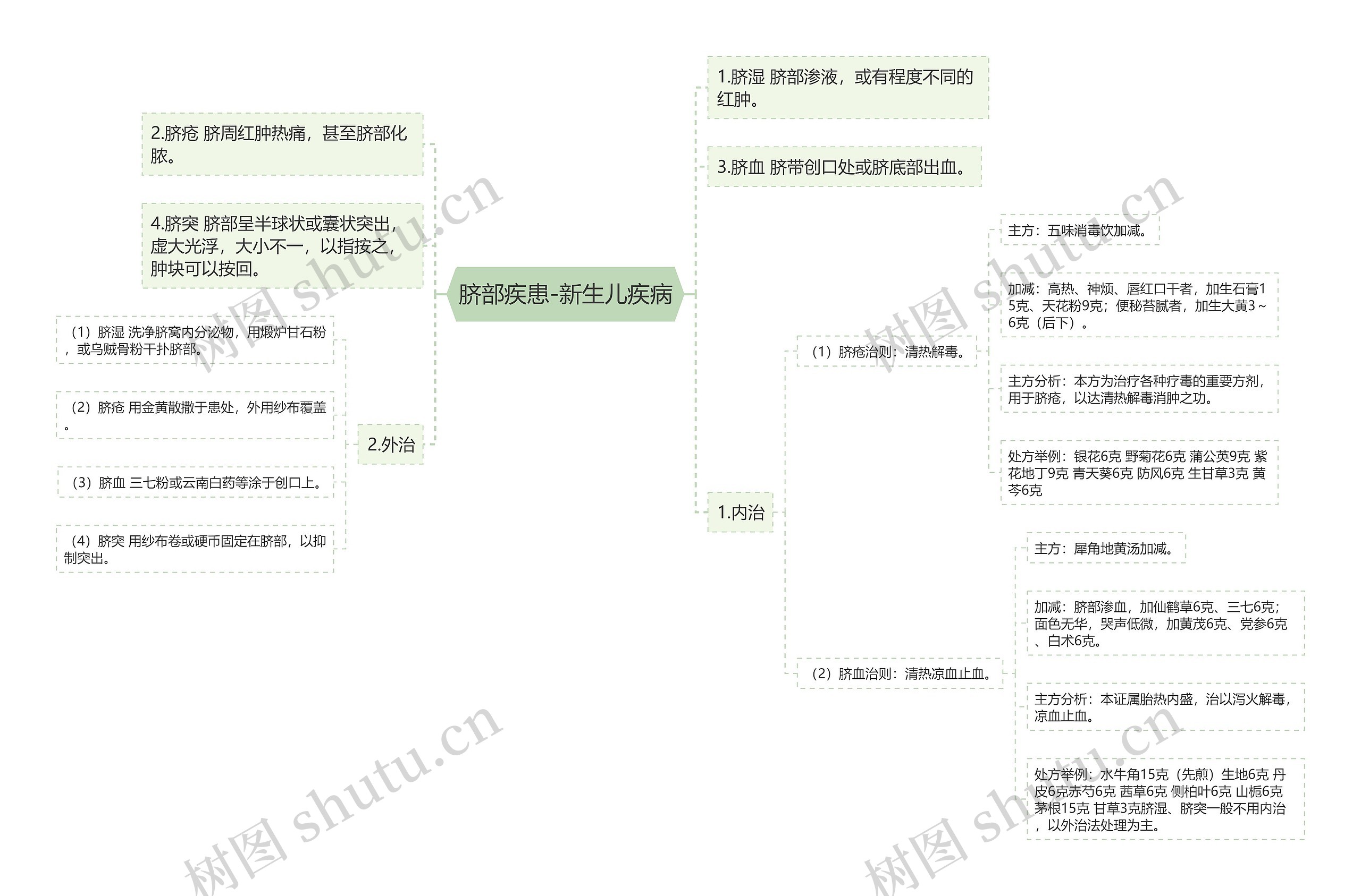 脐部疾患-新生儿疾病思维导图