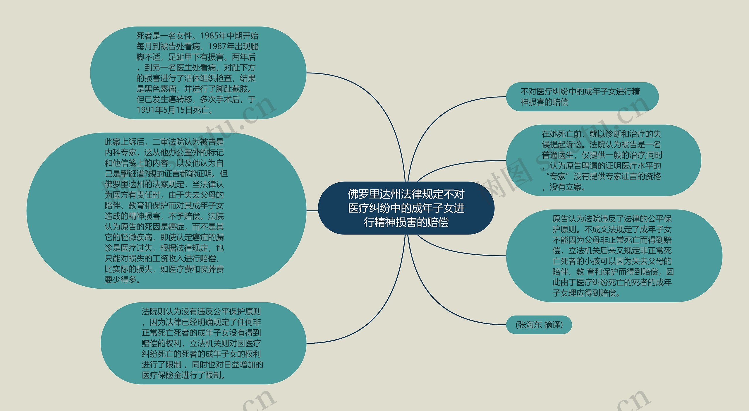 佛罗里达州法律规定不对医疗纠纷中的成年子女进行精神损害的赔偿思维导图