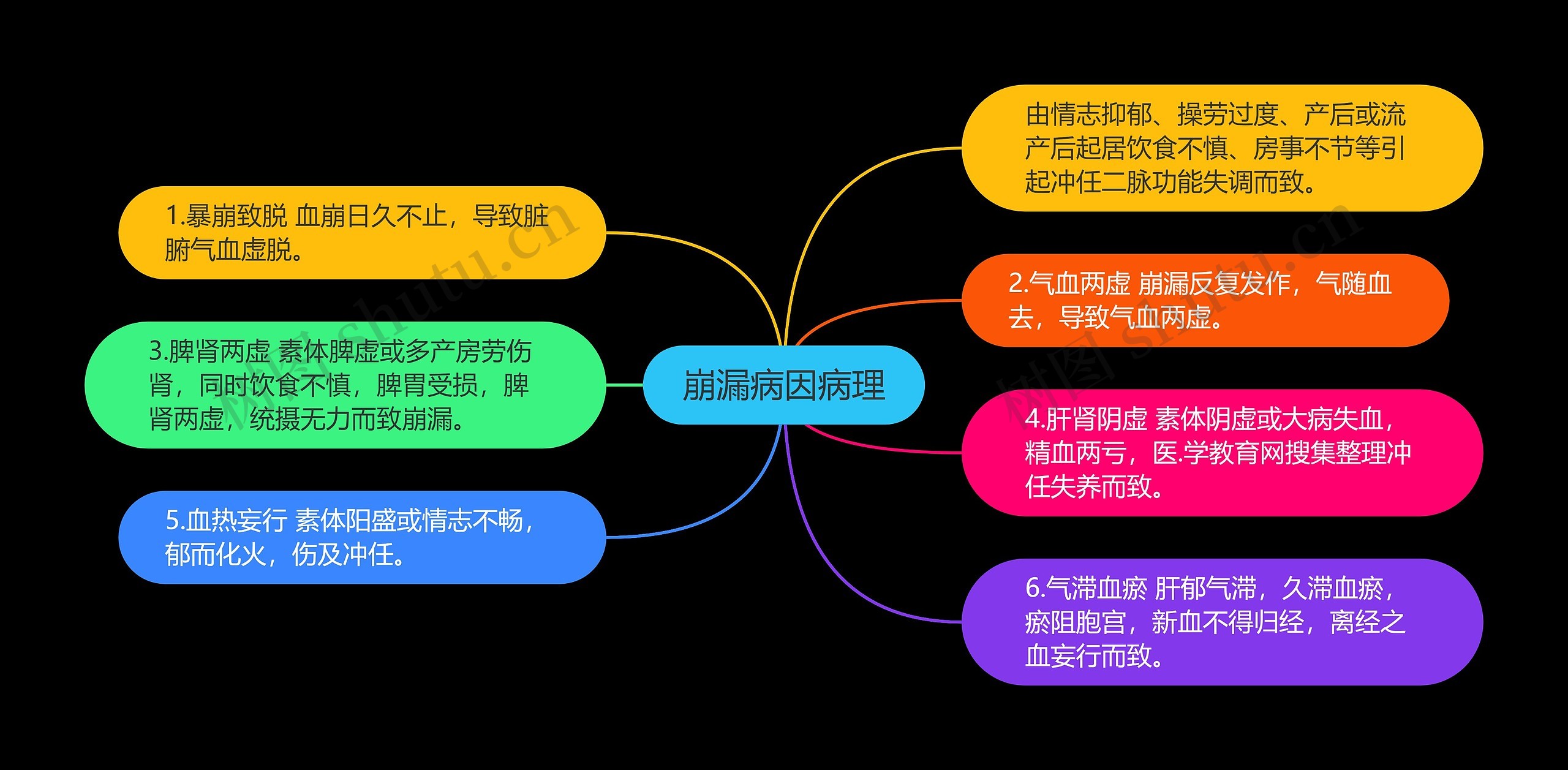 崩漏病因病理 崩漏病因病理