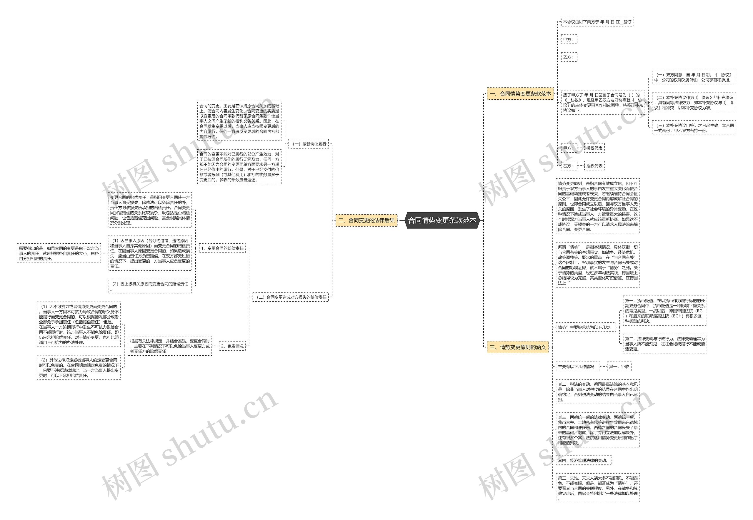 合同情势变更条款范本思维导图