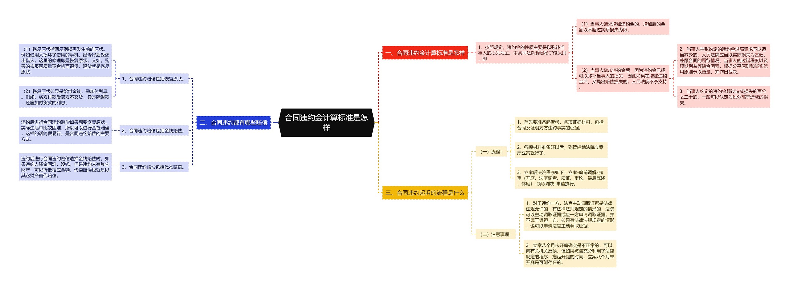 合同违约金计算标准是怎样思维导图