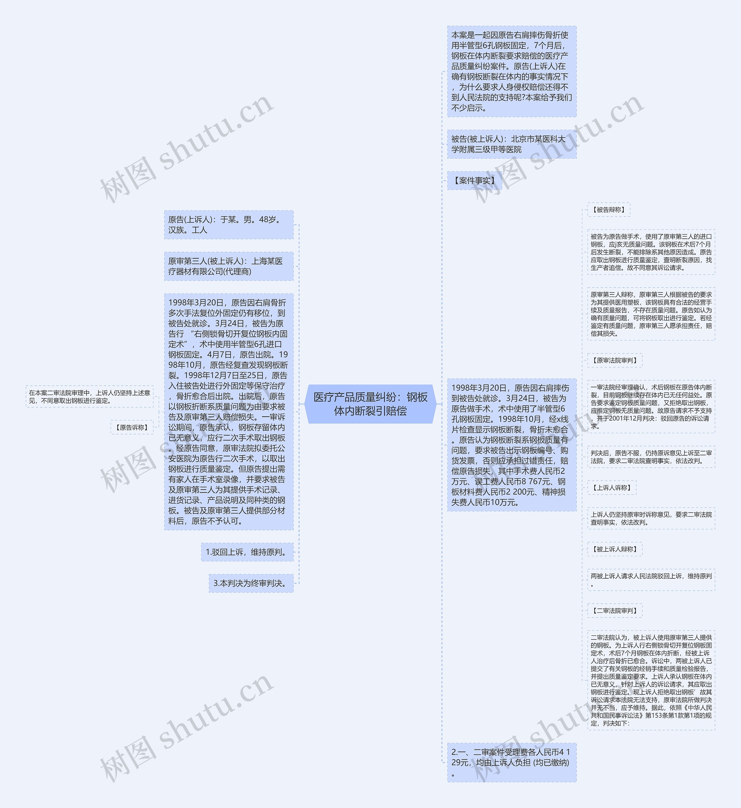 医疗产品质量纠纷：钢板体内断裂引赔偿思维导图