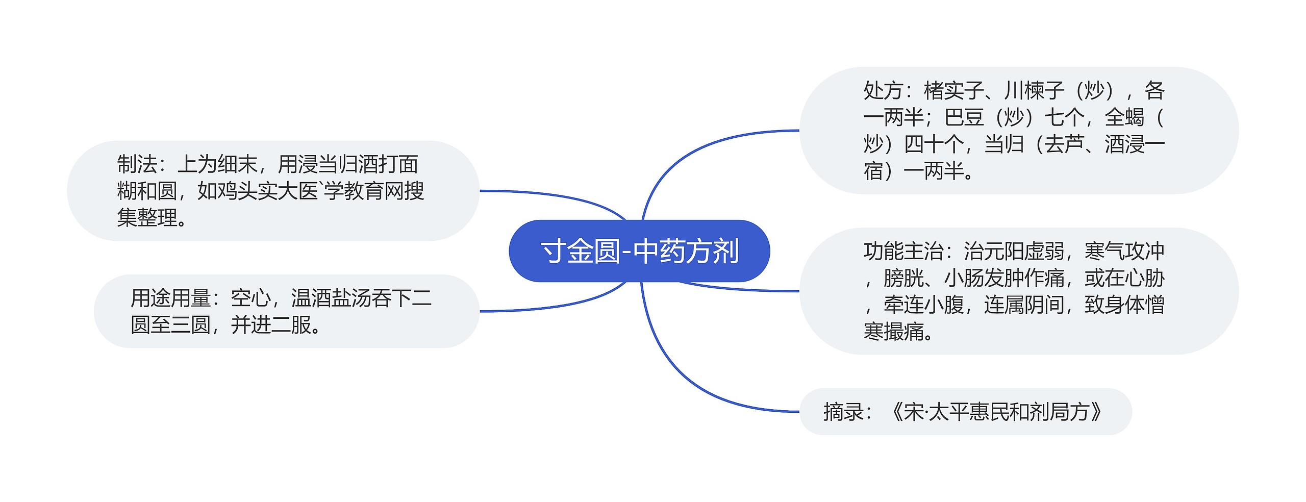 寸金圆-中药方剂思维导图