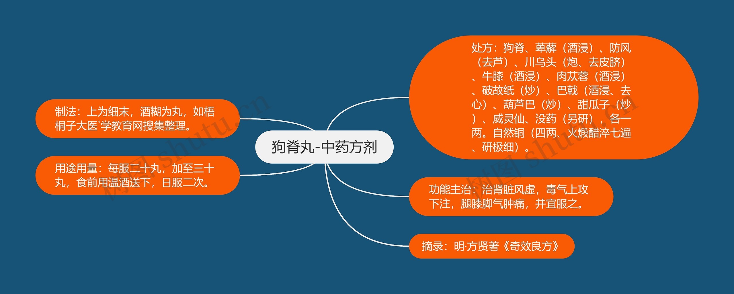 狗脊丸-中药方剂思维导图