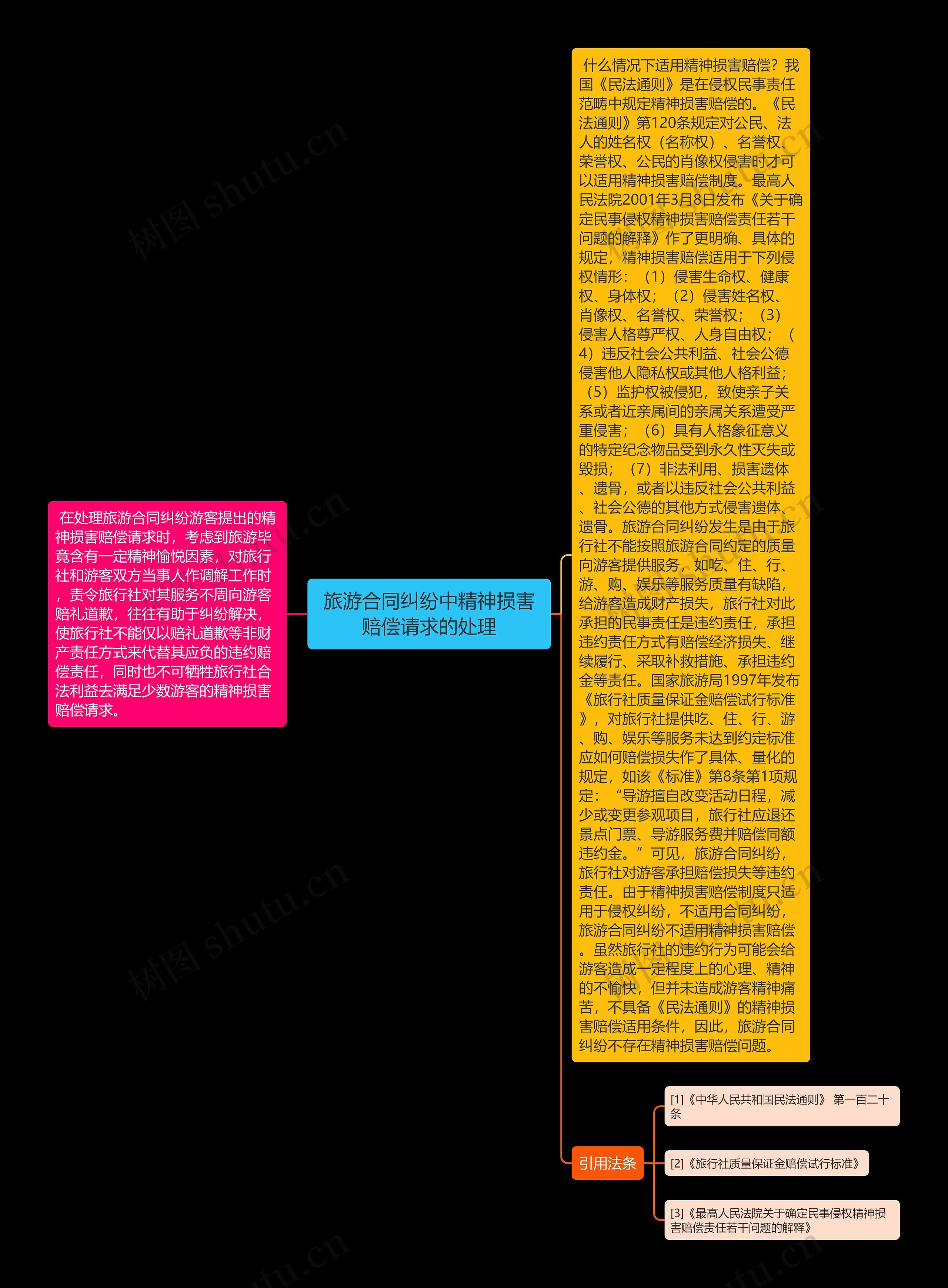 旅游合同纠纷中精神损害赔偿请求的处理思维导图