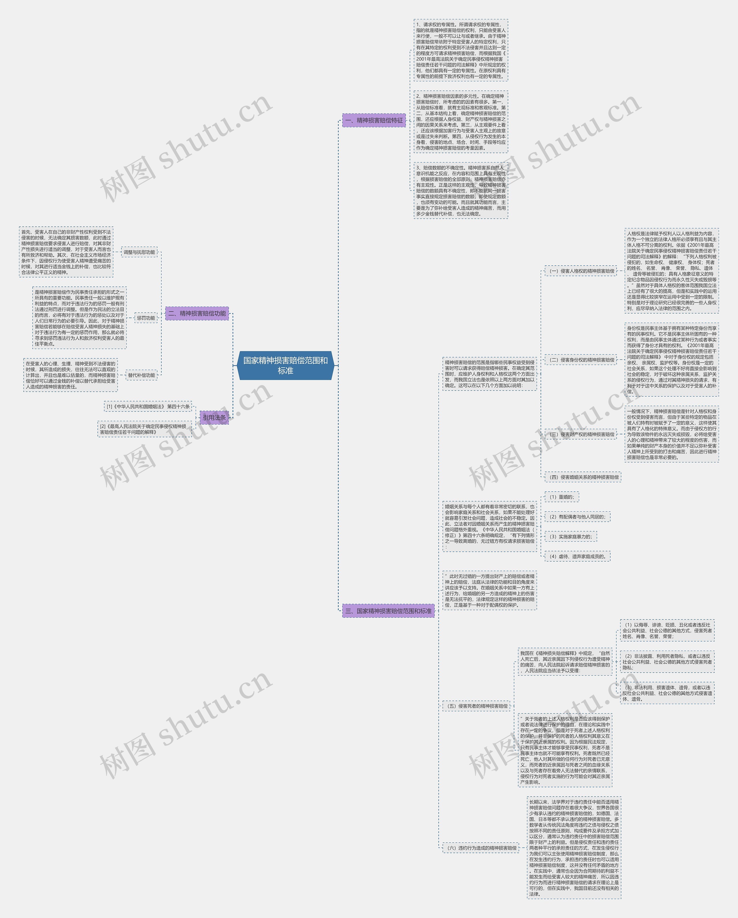 国家精神损害赔偿范围和标准思维导图