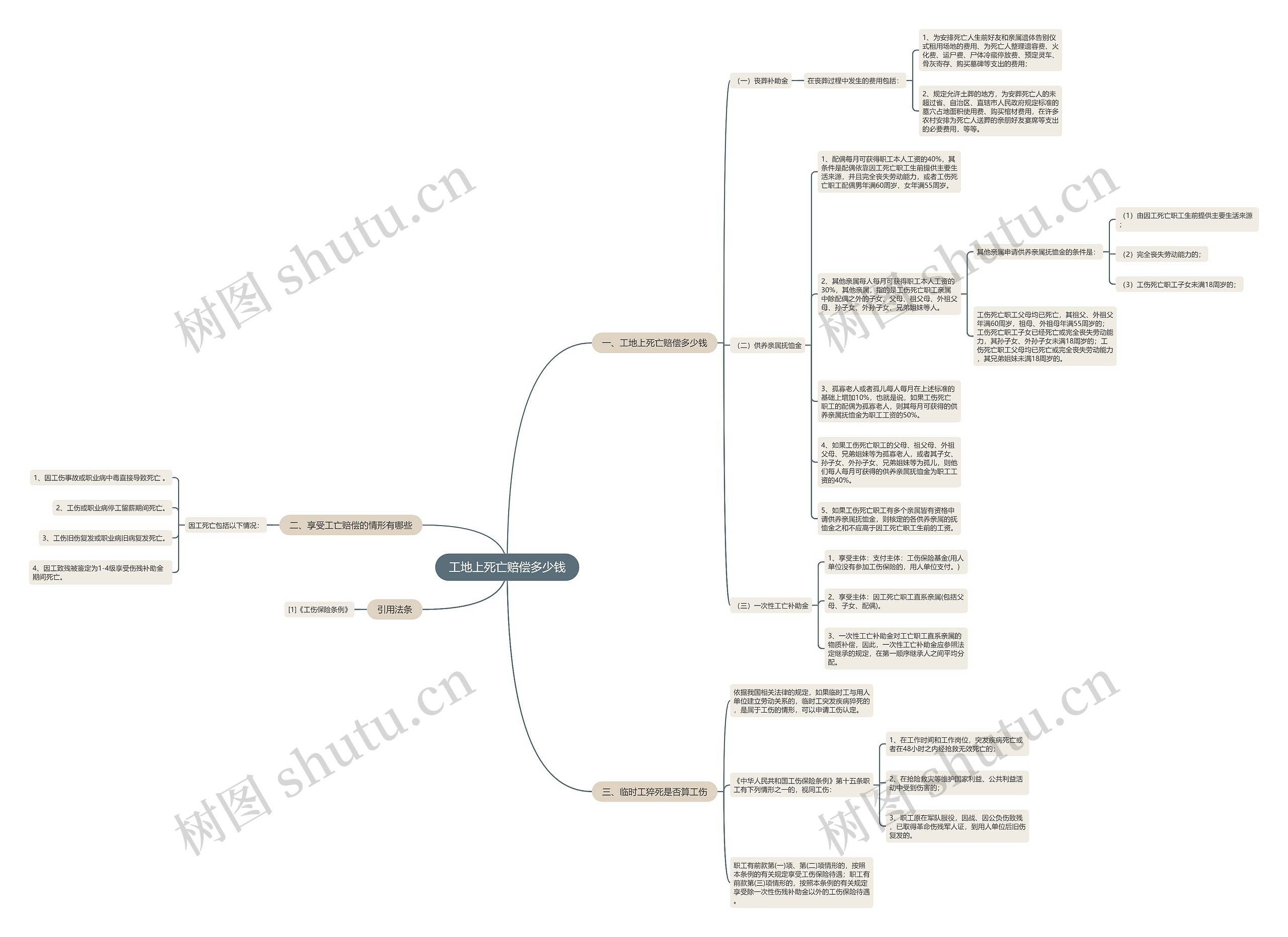 工地上死亡赔偿多少钱思维导图