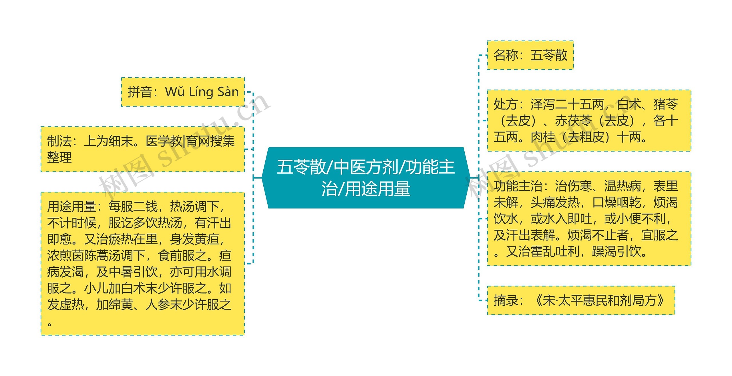 五苓散/中医方剂/功能主治/用途用量