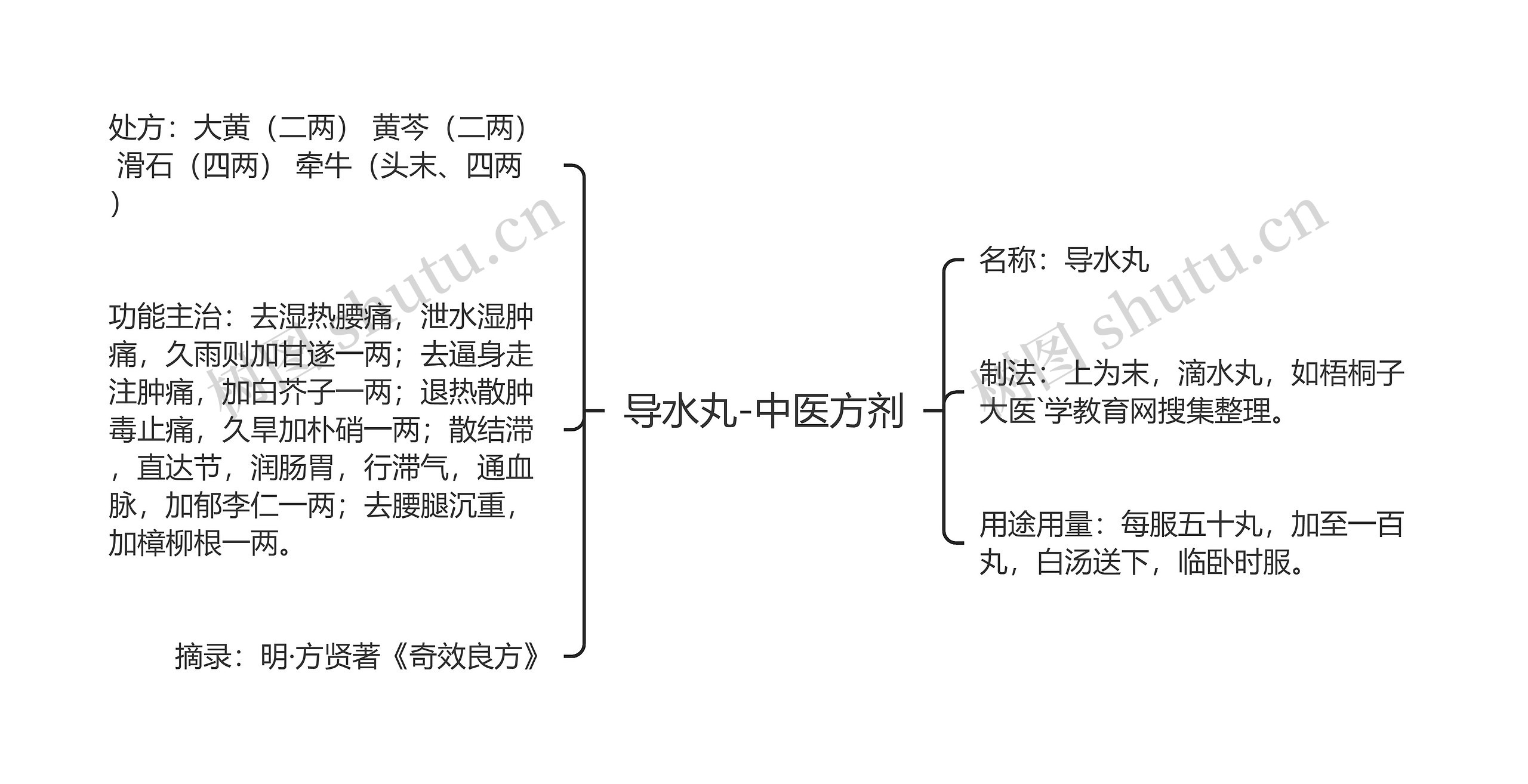 导水丸-中医方剂思维导图