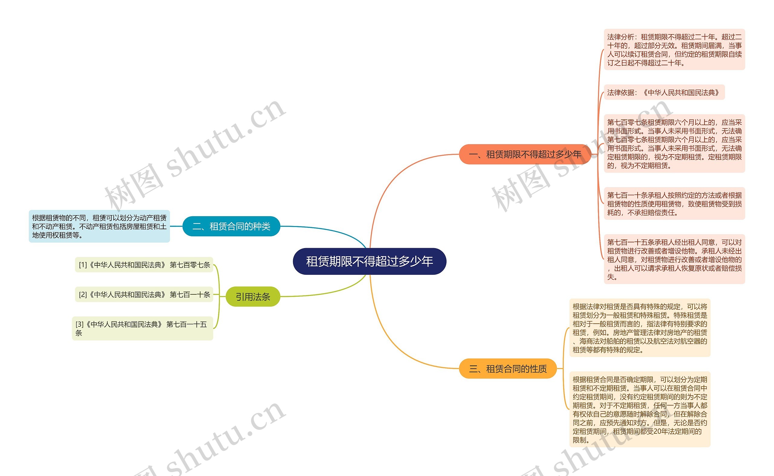 租赁期限不得超过多少年思维导图