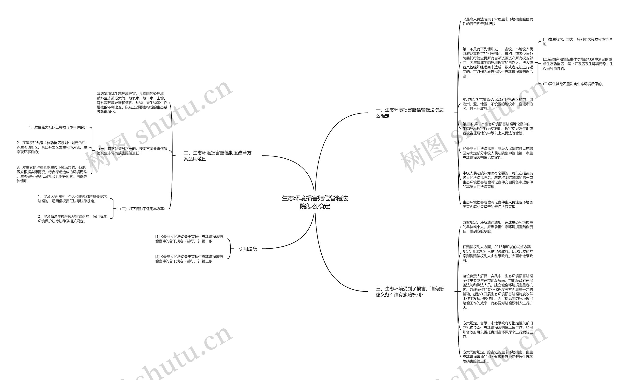 生态环境损害赔偿管辖法院怎么确定思维导图