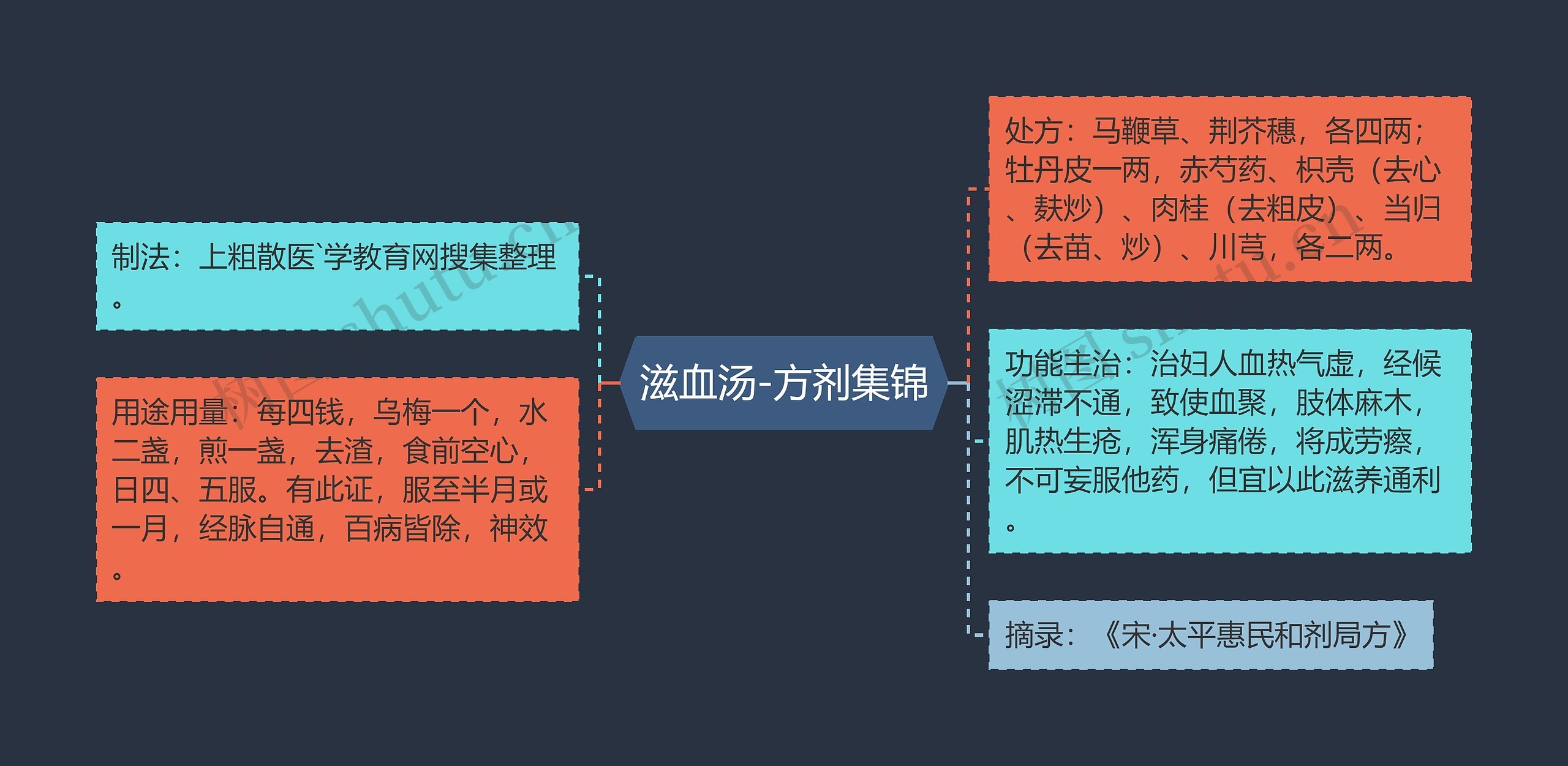 滋血汤-方剂集锦思维导图