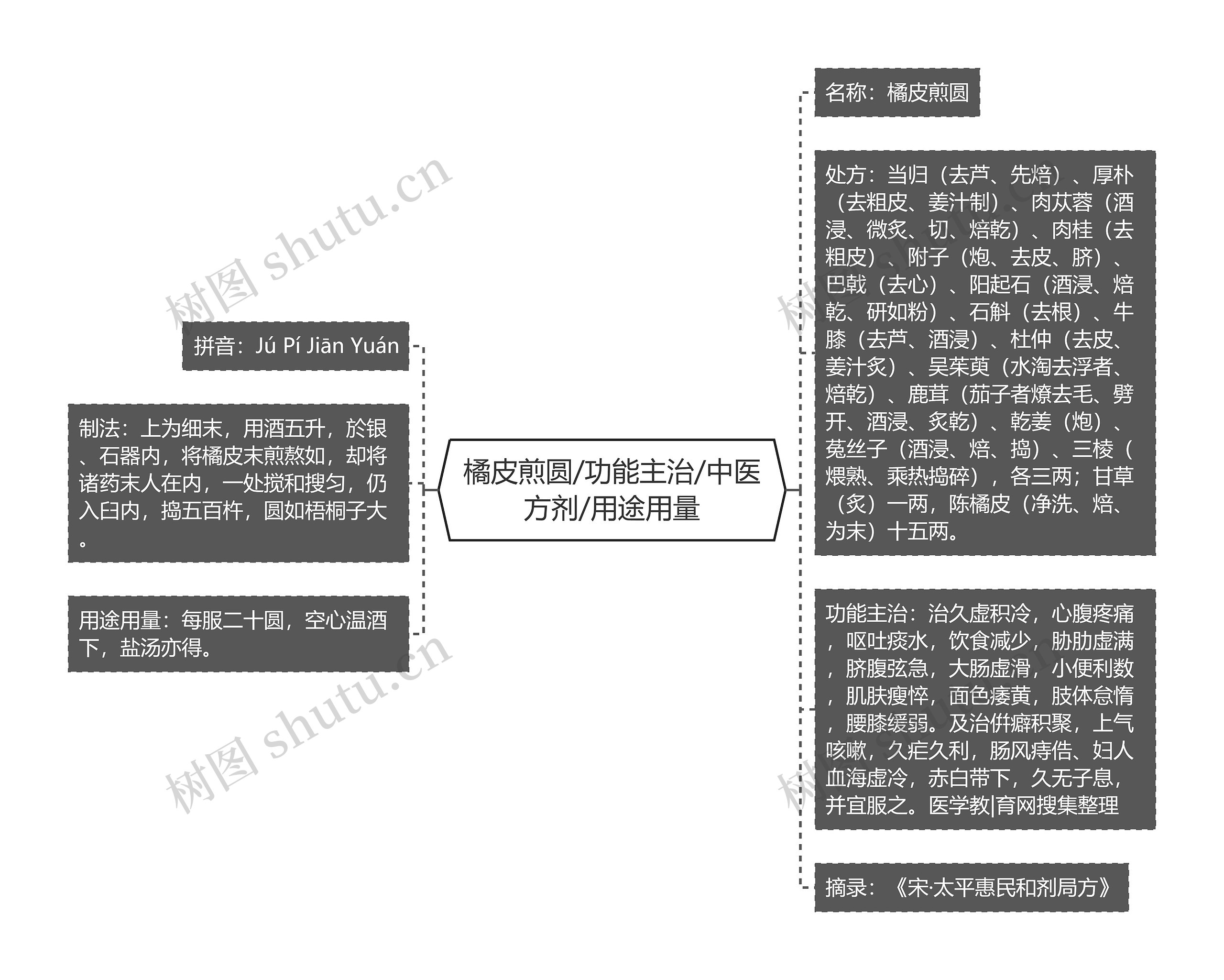 橘皮煎圆/功能主治/中医方剂/用途用量