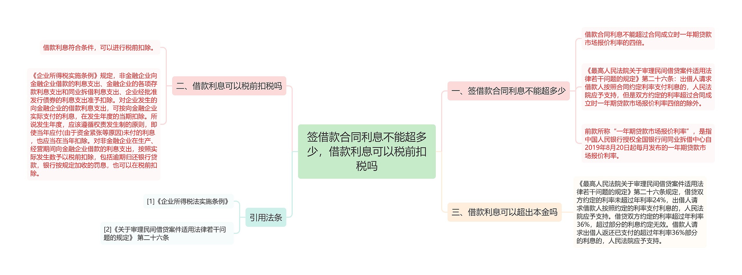 签借款合同利息不能超多少，借款利息可以税前扣税吗