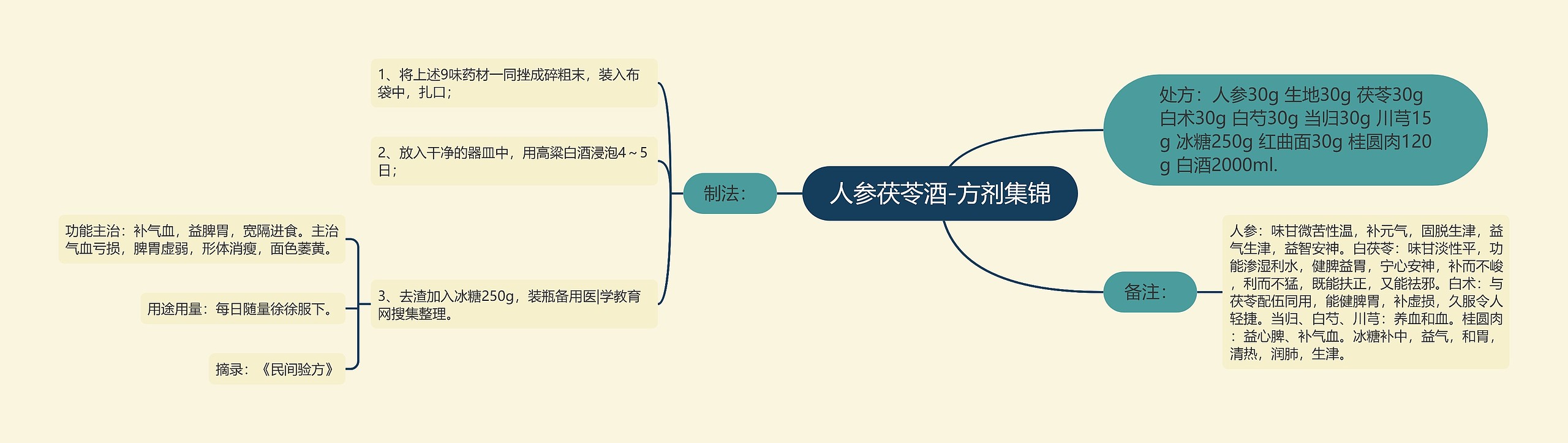 人参茯苓酒-方剂集锦思维导图