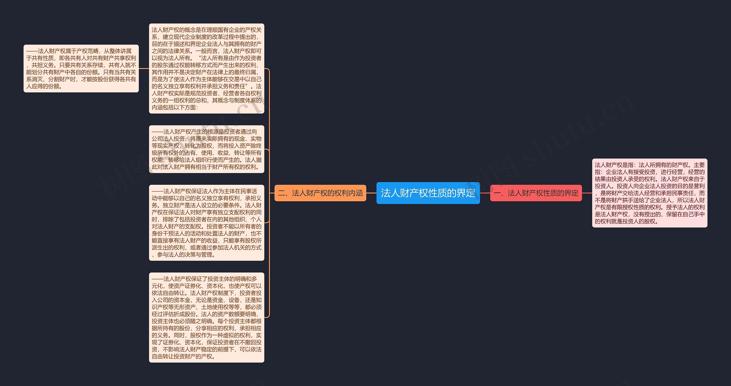法人财产权性质的界定思维导图