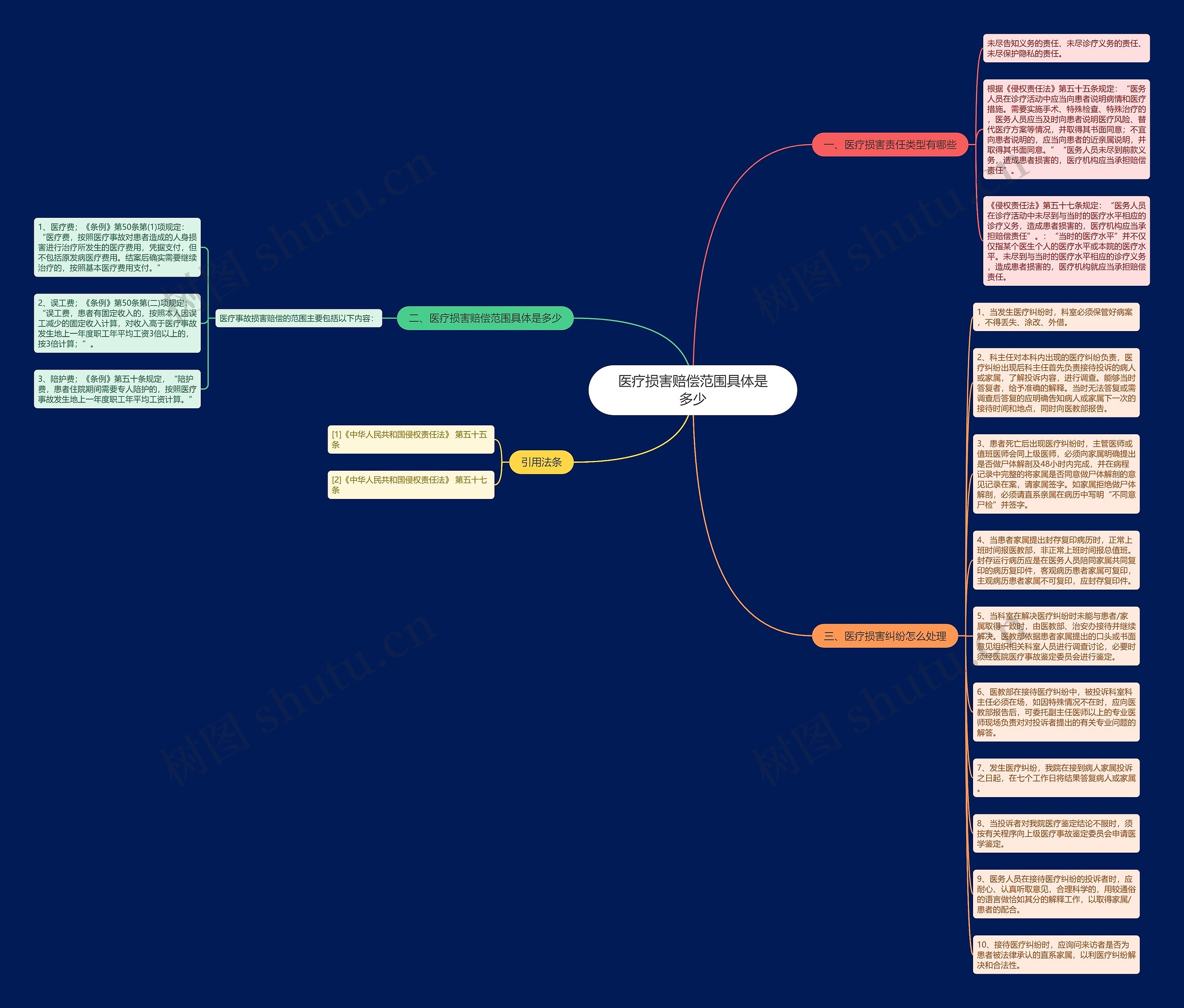 医疗损害赔偿范围具体是多少思维导图