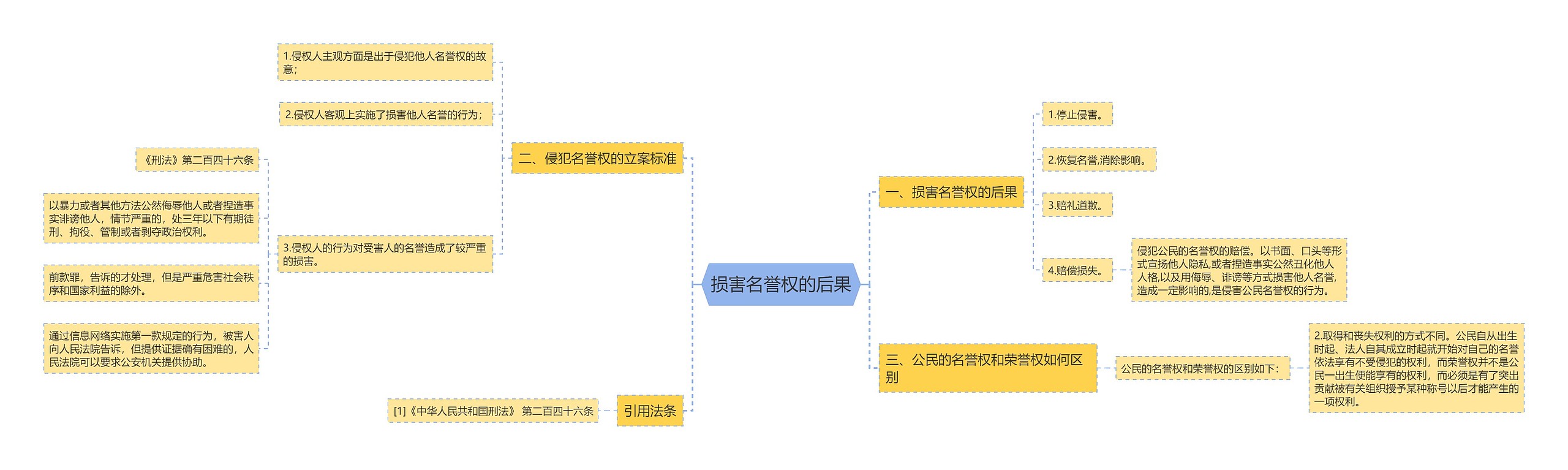 损害名誉权的后果思维导图