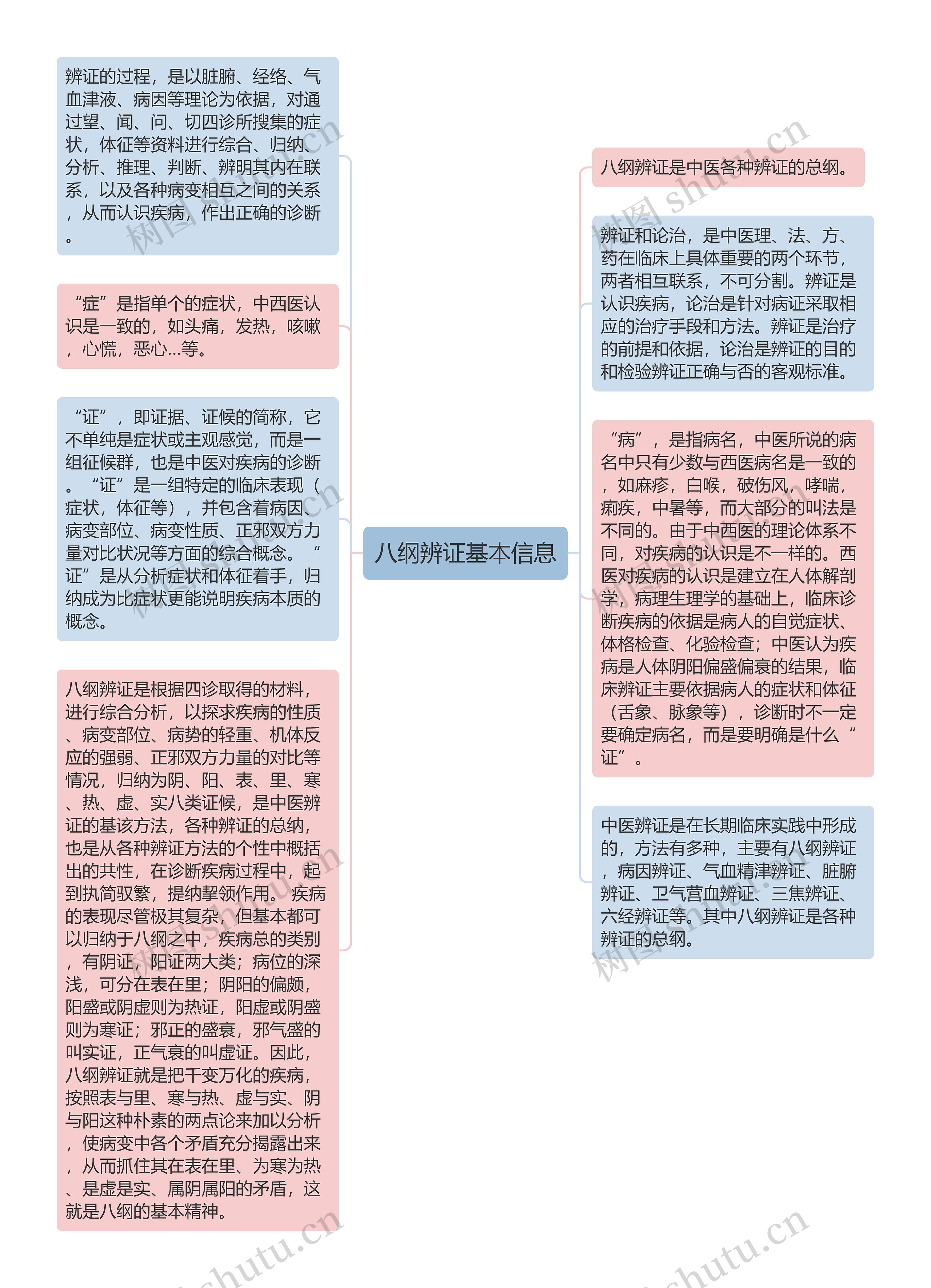 八纲辨证基本信息思维导图