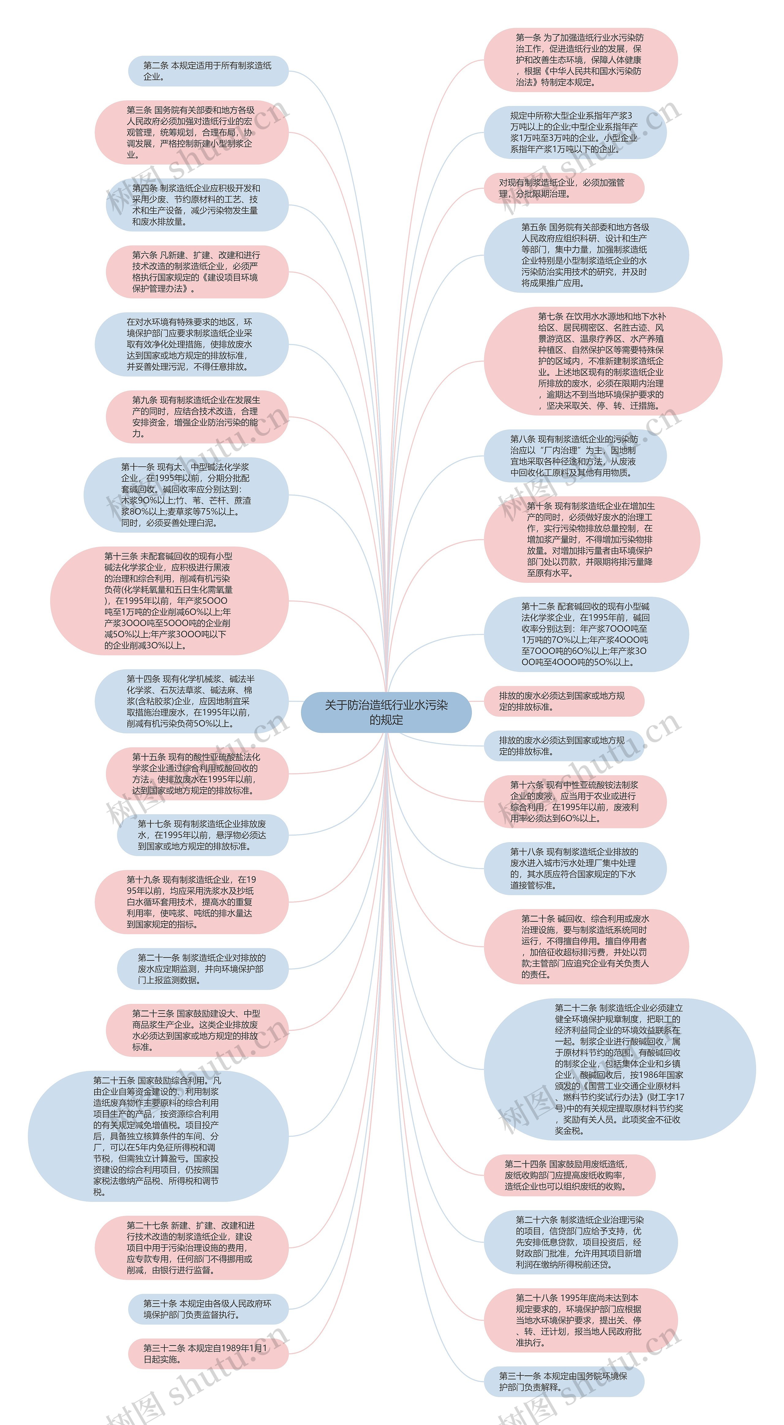 关于防治造纸行业水污染的规定思维导图
