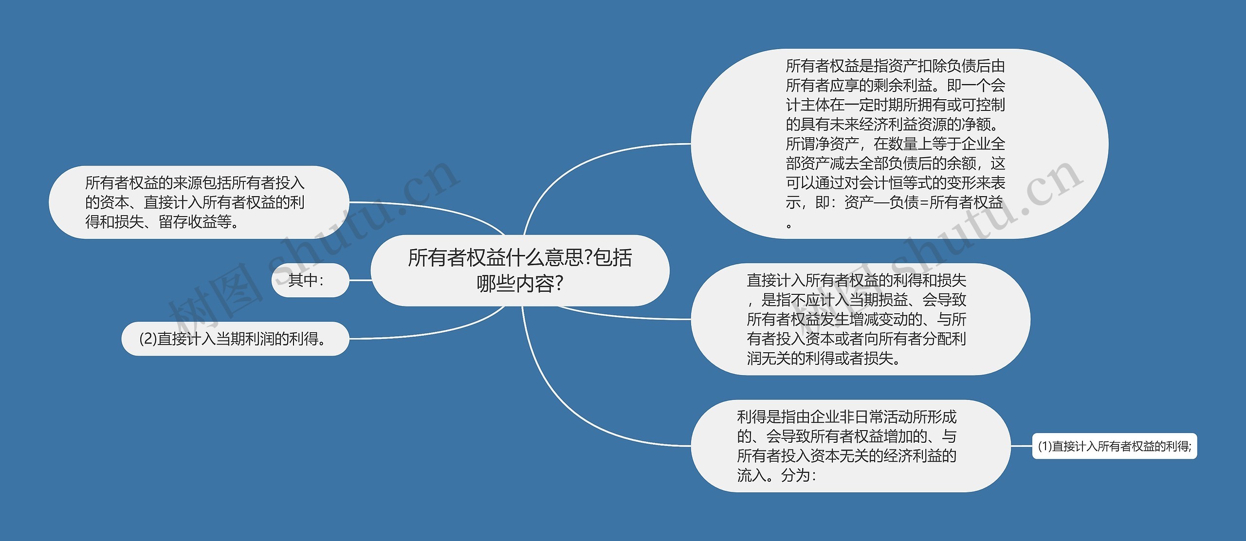 所有者权益什么意思?包括哪些内容?思维导图