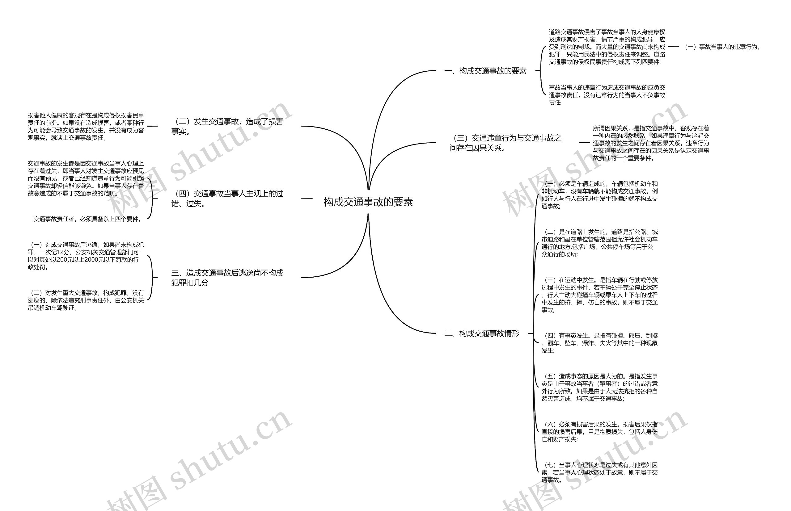 构成交通事故的要素思维导图