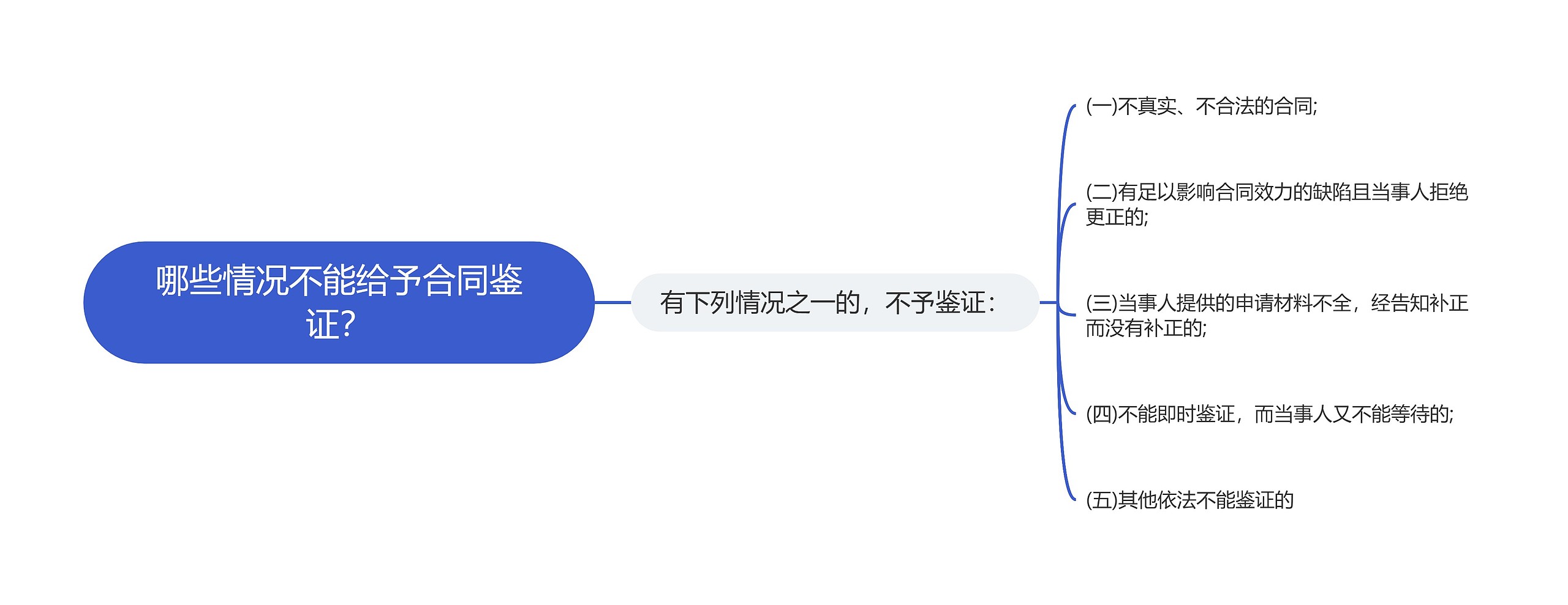 哪些情况不能给予合同鉴证？